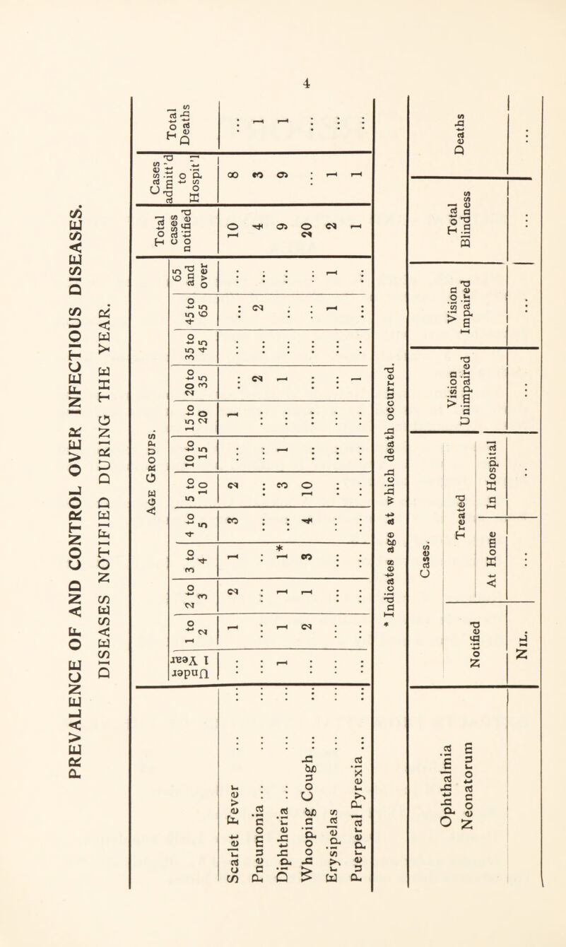 PREVALENCE OF AND CONTROL OVER INFECTIOUS DISEASES, < w > w a: H o £ 04 D Q a w &H HH H O 2 C/5 W CO < w C/5 hH Q , CO -2 ~ £ S hq TD co - © 22 co .23 rt a al a CO O GO CO O, 1—I I—I Total cases notified o ^ a> o c* r-i r-1 C* Age Groups. 65 and over • • • t-< • ♦ • • * ' • 45 to 65 : : • • • 35 to 45 • • • • • • • • • • • • 20 to 35 * CS r—I * • — • • • • • • 15 to 20 rH * • • • • • • • • • • 10 to 15 • '• -|—ft • • • • • • • • • • • • • 5 to 10 <m : co o : : • * • 4 to 5 CO • • ^ • • • ^ • • * * * • 3 to 4 ^ : i* eo : ; • • 2 to 3 <n : -H ; ; ♦ • • 1 to 2 1—1 * 1—1 • • • • • • I Japan • • r-H • • • • • • • • ♦ • 'O 53 o o o A +3 a3 © T3 o • rG £ >» a) © fcC o 00 © c3 o -3 d t—i * in rG d © Q in in w* d) aj g O 'O H.2 s T3 d © .2 .b w rt c- a > S CO © 10 aJ u T3 © c S-i .2 ctJ co a • *■* > s • H a P T3 <D In Hospital • © im H 0> s o X < T3 © id ■4-» o £ J N* 2 u © > © U* © o3 u co • • • • • JG 03 bio 3 ‘S © • • O u I U • ^ C • — l-i to c as a o s © J3 4-> • ** a. o © a • u © a 3 o l/i V- 0) CU -C © G >> 3 a 5 > w a ed a3 sz G 3 u. O 05 ^ C •S o P- © o £