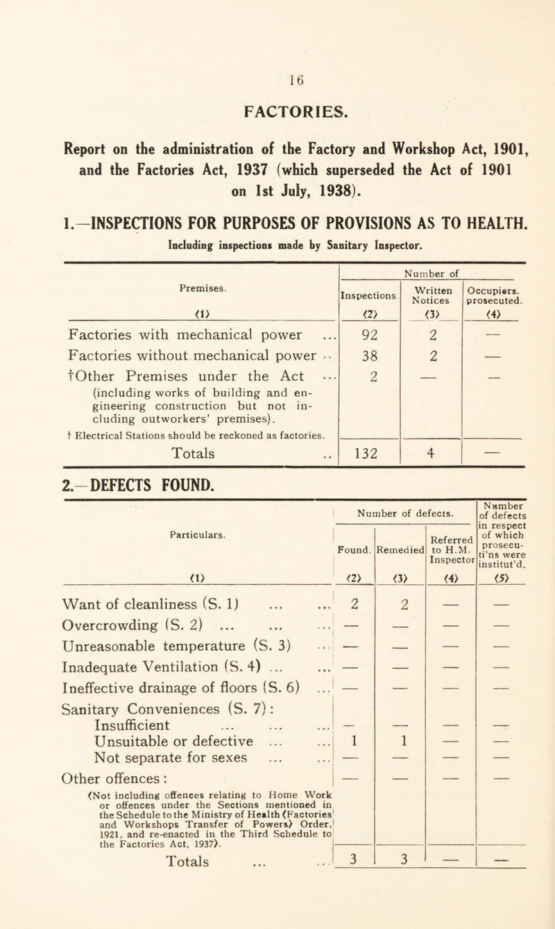 FACTORIES, Report on the administration of the Factory and Workshop Act, 1901, and the Factories Act, 1937 (which superseded the Act of 1901 on 1st July, 1938). 1.—INSPECTIONS FOR PURPOSES OF PROVISIONS AS TO HEALTH. Including inspections made by Sanitary Inspector. Number of Premises. <1> Inspections <2> Written Notices <3> Occupiers. prosecuted. <4> Factories with mechanical power 92 2 — Factories without mechanical power •• 38 2 — fOther Premises under the Act (including works of building and en¬ gineering construction but not in¬ cluding outworkers’ premises). 1 Electrical Stations should be reckoned as factories. 2 Totals 132 4 — 2.-DEFECTS FOUND. Number of defects. Number of defects Particulars. <1> Found. (2> Remedied <3) Referred to H.M. Inspector <4) in respect of which prosecu- ti'ns were institut’d. <5) Want of cleanliness (S. 1) 2 2 — — Overcrowding (S. 2) — — — Unreasonable temperature (S. 3) — — — — Inadequate Ventilation (S. 4) ... — — — — Ineffective drainage of floors (S. 6) — — — Sanitary Conveniences (S. 7): Insufficient Unsuitable or defective ... 1 1 — — Not separate for sexes — — — — Other offences: — — — — <Not including offences relating to Home Work or offences under the Sections mentioned in the Schedule to the Ministry of Health (Factories and Workshops Transfer of Powers) Order, 1921, and re-enacted in the Third Schedule to the Factories Act, 1937). Totals 3 3