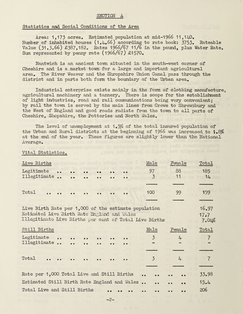 Statistics and Social Conditions of the Area Area: 1,173 acres. Estimated population at mid-1966 11,140* Number of inhabited houses (1.4*66) according to rate book: 3753* Rateable Value (31.3.66) £387,182. Rates 1966/67 11/6 in the pound, plus Water Rate. Sum represented by penny rate (l966/67) £1570. Nantwich is an ancient town situated in the south-west corner of Cheshire and is a market town for a large and important agricultural area. The River Weaver and the Shropshire Union Canal pass through the district and in parts both form the boundary of the Urban area. Industrial enterprise exists mainly in the form of clothing manufacture, agricultural machinery and a tannery. There is scope for the establishment of light industries, road and rail communications being very convenient; by rail the town is served by the main lines from Crewe to Shrewsbury and the West of England and good roads radiate from the town to all parts of Cheshire, Shopshire, the Potteries and North Wales. The level of unemployment at 1.5% of the total insured population of the Urban and Rural districts at the beginning of 1966 was increased to 1.8% at the end of the year. These figures are slightly lower than the National Average. Vital Statistics. Live Births Legitimate Illegitimate Male Female Total 97 88 185 3 11 14 Total 100 99 199 Live Birth Rate per 1,000 of the estimate population Estimated Live Birth Rate England and hales Illegitimate Live Births per cent of- Total Live Births 16.97 17.*7 7.02$ Still Births Male Female Total Legitimate Illegitimate Total 3 4 7 Rate per 1,000 Total Live and Still Births Estimated Still Birth Rate England and Wales Total Live and Still Births .. ., .. -2- 33.98 15.4 206