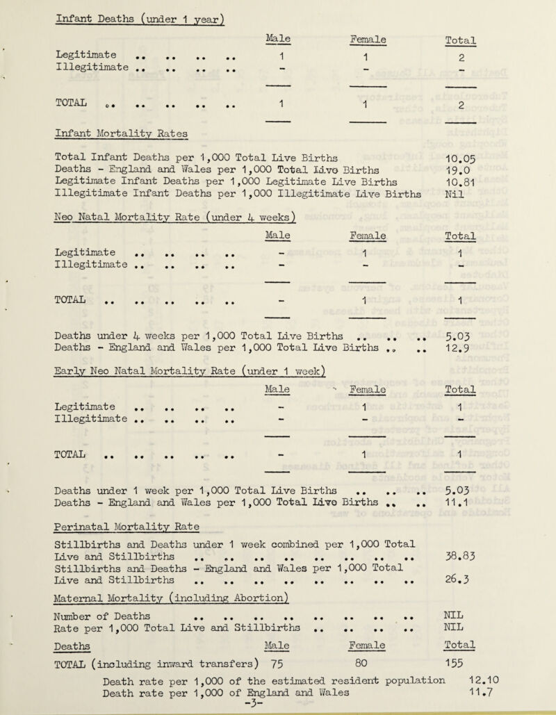Infant Deaths (under 1 year) Male Female Total Legitimate .. • • • • • # 1 1 2 Illegitimate .. — — TOTAL 1 1 2 Infant Mortality Rates Total Infant Deaths per 1,000 Total Live Births 10.05 Deaths - England and Wales per 1,000 Total Live Births 19.0 Legitimate Infant Deaths per 1,000 Legitimate Live Births 10.81 Illegitimate Infant Deaths per 1,000 Illegitimate Live Births Nil Neo Natal Mortality Rate (under 4 weeks) Male Female Total Legitimate.. - 1 1 Illegitimate ........ - TOTAL . - 1 1 Deaths under 4 weeks per 1,000 Total Live Births. 5.03 Deaths - England and Wales per 1,000 Total Live Births ,* .. 12.9 Early Neo Natal Mortality Rate (under 1 week) Male N Female Total Legitimate . - 1 1 Illegitimate. - - - TOTAL . - 1 1 Deaths under 1 week per 1,000 Total Live Births .. .. .. 5.03 Deaths - England and Wales per 1,000 Total Live Births ,. .. 11.1 Perinatal Mortality Rate Stillbirths and Deaths under 1 week combined per 1,000 Total Live and Stillbirths ., . 38.83 Stillbirths and Deaths - England and Wales per 1,000 Total Live and Stillbirths .. .. .. .. .. .. •• •• 26.3 Maternal Mortality (including Abortion) Number of Deaths .. .. .. . • .. NIL Rate per 1,000 Total Live and Stillbirths .. .. .. .. NIL Deaths Male Female Total TOTAL (including inward transfers) 75 8° 155 Death rate per 1,000 of the estimated resident population Death rate per 1,000 of England and Wales -3- 12.10 11.7
