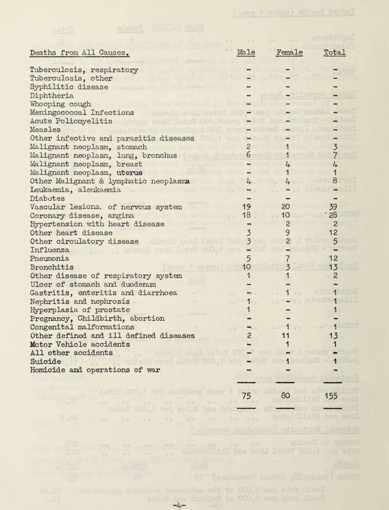 Deaths from All Causes. Male Female Total Tuberculosis, respiratory — — Tuberculosis, other - — - Syphilitic disease - — - Diphtheria - — - Whooping cough - - - Meningococcal Infections - - - Acute Poliomyelitis - - - Measles - - - Other infective and parasitic diseases - - - Malignant neoplasm, stomach 2 1 3 Malignant neoplasm, lung, bronchus 6 1 7 Malignant neoplasm, breast - 4 4 Malignant neoplasm, uterus - 1 1 Other Malignant & lymphatic neoplasma 4 4 8 Leukaemia, aleukaemia - - - Diabetes — - - Vascular lesions, of nervous system 19 20 39 Coronary disease, angina 18 10 '28 Hypertension with heart disease - 2 2 Other heart disease 3 9 12 Other circulatory disease 3 2 3 Influenza - - - Pneumonia 3 7 12 Bronchitis 10 3 13 Other disease of respiratory system 1 1 2 Ulcer of stomach and duodenum ~ - - Gastritis, enteritis and diarrhoea - 1 1 Nephritis and nephrosis 1 - 1 Hyperplasia of prostate 1 - 1 Pregnancy, Childbirth, abortion - - - Congenital malformations - 1 1 Other defined and ill defined diseases 2 11 13 Motor Vehicle accidents - 1 1 All other accidents - - - Suicide - 1 1 Homicide and operations of war 75 80 155 -4-