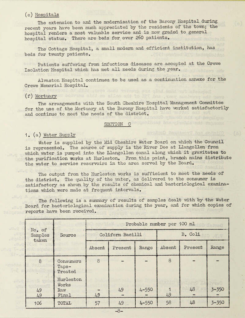 (e) Hospitals The extension to and the modernisation of the Barony Hospital during recent years have been much appreciated by the residents of the town; the hospital renders a most valuable service and is now graded to general hospital status. There are beds for over 260 patients. The Cottage Hospital, a small modern and efficient institution, has beds for twenty patients. Patients suffering from infectious diseases are accepted at the Crewe Isolation Hospital which has met all needs during the year. Alvaston Hospital continues to be used as a continuation annexe for the Crewe Memorial Hospital. (f) Mortuary The arrangements with the South Cheshire Hospital Management Committee for the use of the Mortuary at the Barony Hospital have worked satisfactorily and continue to meet the needs of the district. SECTION C 1. (a) Water Supply Water is supplied by the Mid Cheshire Water Board on which the Council is represented. The source of supply is the River Dee at Llangollen from which water is pumped into the Llangollen canal along which it gravitates to the purification works at Hurleston. From this point, branoh mains distribute the water to service reservoirs in the area served by the Board. The output from the Hurleston works is sufficient to meet the needs of the district. The quality of the water, as delivered to the consumer is satisfactory as shown by the results of chemical and bacteriological examina¬ tions which were made at frequent intervals. The following is a summary of results of samples dealt with by the Water Board for bacteriological examination during the year, and for v/hich copies of reports have been received. No. of : Samples taken ; Probable number per 100 ml Source Coliform Bacilli B. Coli Absent Present Range Absent Present Range 8 -1 Consumers Taps- - Treated Hurleston Works 8 8 49 Raw - 49 4-550 1 48 3-350 49 Pinal 49 - - 49 — — 106 TOTAL 57 49 • . .. 4-550 58 48 3-350 -8-