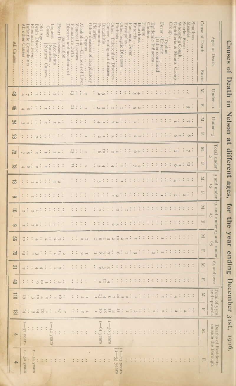 I o w CD W lO CO CO CO CJl 03 CO C30 WO a! p (T> ^ ° B S tr jr. g CD ‘- crq ^ 0, P O ft) w hQ CD CD C/3 10 w O) p l-i dW<> O p o p 2 c g Cfl ct) p W w P C/) _>_^ C/3 :^c/2 >p p P O w P- Jr- O ft) n. 'r“ Cfi ^ P i-i o p p an O) CO a CO <-i CO fC ft) p p a CO P 0 r-(- co p t-t n> a CD i-t ft P t—^ P - o Cl. W m' p 5. ' p p-w Q. ft) S. • p p f™t* c/3 o O W g- p* B B ^ r-i W t O Bt^ (O W WO p 1-1 p op a o o P tr ■-! p c w o w w w I-+ P C-+ t-i p pj a^ a^ p r+ P P P CO 1-1 p '-i p- M PC'P3 p o WO W ““ a-^ o CO y-i a OQ p I p p a to 0“ “ p p a* o co_ co’ O I-+-. r p P CO d. p' p r-h o M M CO CO P OQ a p a a a p p o p. • C/3 CD P C/3 CD P W h-“ C/3 CD P C/3 CD C/3 p p CO ^ w p < p l-i P) f-+- 1—* • o o H-' p p p CO p CO p'i^ B crq s-g s 8 “ P P. P W p <: p i-t •1 o xi a D- •to o O W W hH cr. a a a a p a N P P I-! O o a a’ a p p. p o P3 a a CO p ►-! cT W p < p >1 p p CO p p- p p a o o aa! p a' H a g-cp »=? s<t p a O >-1 o a a! p a; CO o X O p a CO p u p p w w X w CO LkJ*«M a-p. . . M 4i CX) • to • I-I • • * • K) . o- 4^ . 4:. •<r -P M • OJ W H K) • • • • UJ • • • M to H • • li • to W to • to H K) • •••••• .. to to CjJ w to to -<1 • • to l-lO\M(jOtOOtOlH* M M (JJ • • H (_AJ • H 4^ to to M 00^4 ^ • a c^ to W '.0 -p -p M -<1 to (JO OJ • • vD O M • • Cjj to H 4. W CO • (jj o -P to • -Pa to cjj4i.atotocjjto - M. CO 4..(jJ4i.Oi-i - H-^ttO to O CX) M (jo M • M • CjO to • to • • VO • to w M M 1 a . . • • « VI to v; P p P P C/3 C/3 a a i-i . o V3 • Vi P P P P i-t ►1 CO CO > crc5 p CO P w p p • 4:^ 00 , •• »H** • .••••• ... 4:.vi.to*-*H.. a**H - tovo.... Under—i 4^ U1 . .* •••• M** • • • •• .*'**’fn* h««m .. w 24 . . , . . .... . . ... . *•,' .... Under—5 10 00 W a o r*t- £L a a D. P M IH a a p a CP a a CP p a p a to CP ^ a a a p >1 to a P a a CP a a a CP p _>1 a a p a D. o < p i-t p W a 0 CP p a iTC 0 p H-+^ c_n i-i v; CP ^ C/3 c/3 M 1 M 1 a (41 0 • -P vj v; p p P p >-t I-t in a M a a v: vj p p p p i-t '-I CO in W a O CO P • r-t- CP a P CO CL O ft) I—I I , W ft o o g p p (jq a a' p Causes of Death in Nelson at different ages, for the year ending December 31st, igob.