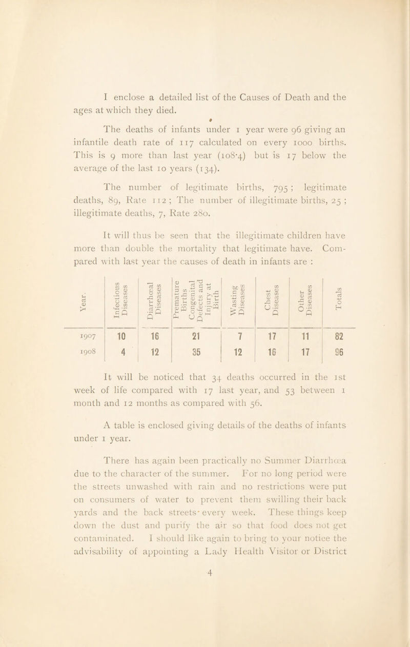I enclose a detailed list of the Causes of Death and the ages at which they died. $ The deaths of infants under i year were 96 giving an infantile death rate of 117 calculated on every 1000 births. This is 9 more than last year (108*4) but 17 below the average of the last 10 years (134). The number of legitimate births, 795 ; legitimate deaths, 89, Rate 112; The number of illegitimate births, 25 ; illegitimate deaths, 7, Rate 280. It will thus be seen that the illegitimate children have more than double the mortality that legitimate have. Com¬ pared with last year the causes of death in infants are : Year. Infectious Diseases f Diarrhoeal Diseases Premature Births Congenital Defects and Injury at Birth Wasting Diseases Chest Diseases Other Diseases Totals 1907 10 16 21 7 17 11 82 1908 4 12 35 12 16 1 17 96 It will be noticed that 34 deaths occurred in the 1st week of life compared with 17 last year, and 53 between 1 month and 12 months as compared with 56. A table is enclosed giving details of the deaths of infants under 1 year. There has again been practically no Summer Diarrhoea due to the character of the summer. For no long period were the streets unwashed with rain and no restrictions were put on consumers of water to prevent them swilling their back yards and the back streets* every week. These things keep down the dust and purify the air so that food does not get contaminated. I should like again to bring to your notice the advisability of appointing a Lady Health Visitor or District