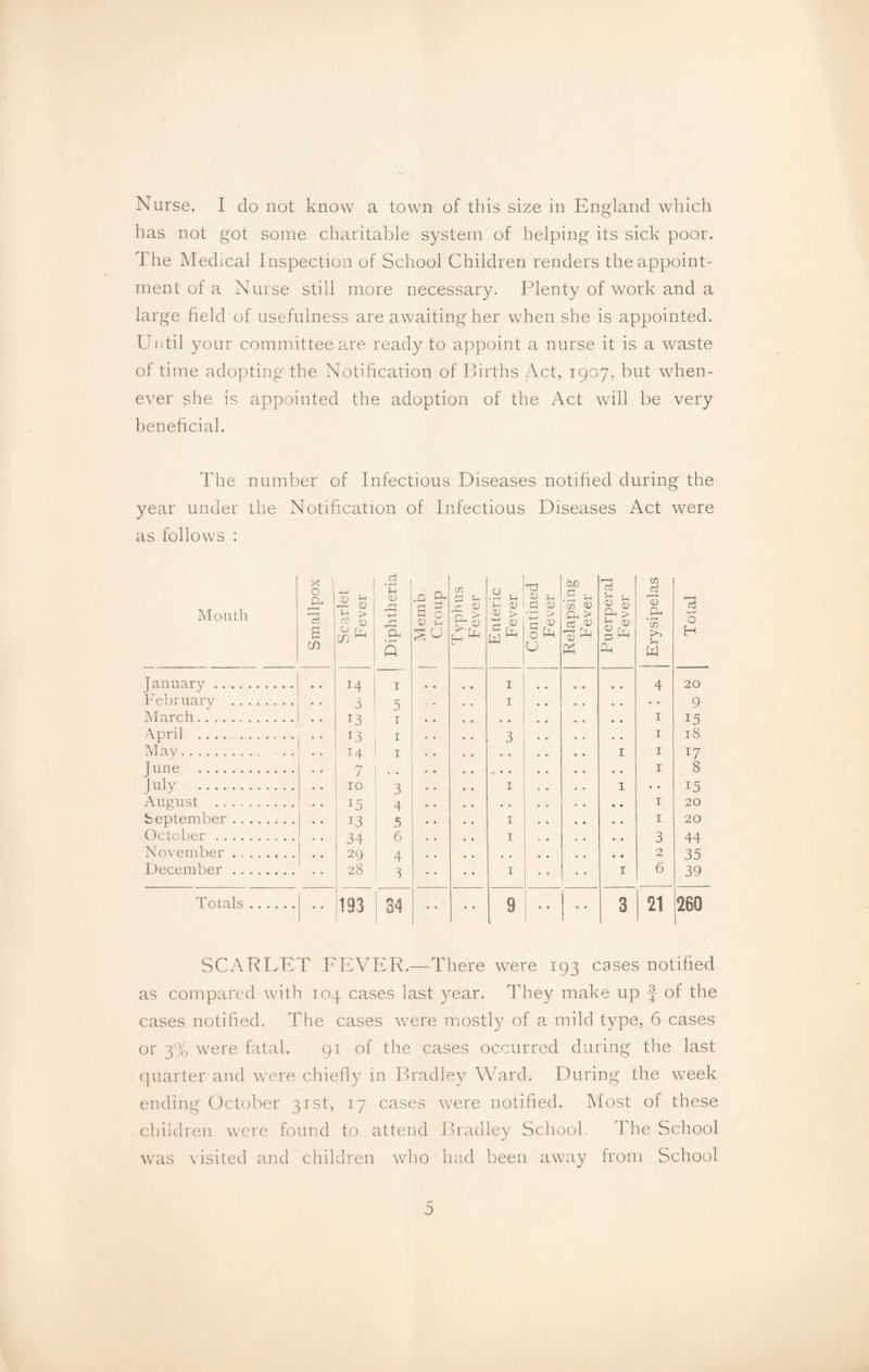 Nurse. I do not know a town of this size in England which has not got some charitable system of helping its sick poor. The Medical Inspection of School Children renders the appoint¬ ment of a Nurse still more necessary. Plenty of work and a large field of usefulness are awaiting her when she is appointed. Until your committee are ready to appoint a nurse it is a waste of time adopting the Notification of Births Act, 1907, but when¬ ever she is appointed the adoption of the Act will be very beneficial. The number of Infectious Diseases notified during the year under the Notification of Infectious Diseases Act were as follows : Month Smallpox Scarlet Fever Diphtheria 1 Memb. Croup Typhus Fever Enteric Fever Contmed Fever Relapsing Fever Puerperal Fever Erysipelas Total January . 1 , , # # 1 .. # 9 4 20 February . 3 5 1 • • . . 9 March. 13 1 • • 1 15 April .. , , 13 1 3 • . 1 18 May. . . T4 1 . . 1 1 17 June . 7 . . • • • • • 1 8 July . 10 3 1 1 • • 15 August . . , 4 . . • • • • 1 20 September. 13 5 1 . . 1 20 October . 34 6 1 • • 3 44 November. 29 4 . . » • 2 35 December . 28 3 1 1 6 39 Totals. • * 193 34 9 3 21 260 SCARLET FEVER.—There were 193 cases notified as compared with 104 cases last year. They make up f of the cases notified. The cases were mostly of a mild type, 6 cases or 3% were fatal. 91 of the cases occurred during the last quarter and were chiefly in Bradley Ward. During the week ending October 31st, 17 cases were notified. Most of these children were found to attend Bradley School. The School was visited and children who had been away from School 0