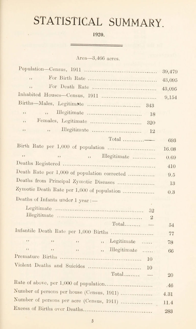 STATISTICAL SUMMARY. 1920. Area—3,466 acres. Population—Census, 1911 ,, For Birth Bate . 43,005 ,, For Death Bate ^. 43,005 Inhabited Houses—Census, 1911 9,154 Births—Males, LeMtimMe . 343 M ,, Illegitimate . 18 ,, Females, LeMtimate _ 320 5, llieMtimate . 12 Total . 693 Birth Bate per 1,000 of population . 16.06 ” ” Illegitimate . 0.69 Deaths Begistered .. /f 1 o Death Bate per 1,000 of population corrected aiu 9.5 Deaths from Principal Zymotic Diseases 13 Zviiiotic Death Kate per 1,000 of population 0.3 Deaths of Infants under 1 year :__ Legitimate .... Illegitimate .. . o Total.... 54 Infantile Death Bate per 1,000 Births 77 ” ” M ,, Legitimate 78 ” »> M Illegitimate 66 Premature Births . 10 Violent Deaths and Suicides 10 Total..... — 20 Bate of above, per 1,000 of population .46 Number of persons per house (Census. 1911) 4.31 Number of persons per acre (Census. 1911) 11.4 Excess of Births over Deaths. . 283