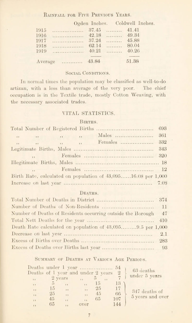 Ogden Inches. Coldwell Inches 1915 . . 37.45 ... . 41.41 1916 . . 42.18 ... . 49.34 1917 . . 37.24 ... . 45.88 1918 . . 62.14 ... . 80.04 1919 . . 40.21 ... . 40.26 Average . 43.84 51.38 Social Conditions. Ill normal times tlie population rmry be classified as well-to-do artizan, with a less than average of the very poor. The cliief occupation is in the Textile trade, mostly Cotton Weaving, with the necessary associated trades. VITAL STATISTICS. Births. Total Number of Eegistered Births ? J J ? J J J J ? ) 5 ? ? J ? J Legitimate Births, i\Iales . ,, Females . Illegitimate Births, Males . ,, Females . Males . Females Birth Bate, calculated on population of 43,0'95 Increase on last vear . %/ . 693 . 361 . 332 . 343 . 320 . 18 . 12 16.08 per 1,000 . 7.08 De.\ths. Total Number of Heaths in District ... 374 Number of Deaths of Non-llesidents .. 11 Number of Deaths of Besidents occurring outside the Borough 47 Total Nett Deatlis for the year .. 410 Death Bate calculated on population of 43,095.9.5 per 1,000 Decrease on last year . 2.1 Excess of Births over Deaths . 283 Excess of Deaths over Births last vear . 93 Summary of Deaths at Various Age Periods. Deaths under 1 year 54 , Deaths of 1 year and under 2 vears y y 2 years 5 ,, 7 f y y V M 15 13 y y 15 M 25 17 y y 25 ,, 45 66 } y y 45 ,, 65 107 y y 65 over 144 j 63 death Si under' 5 years 347 deaths of 5 years and over