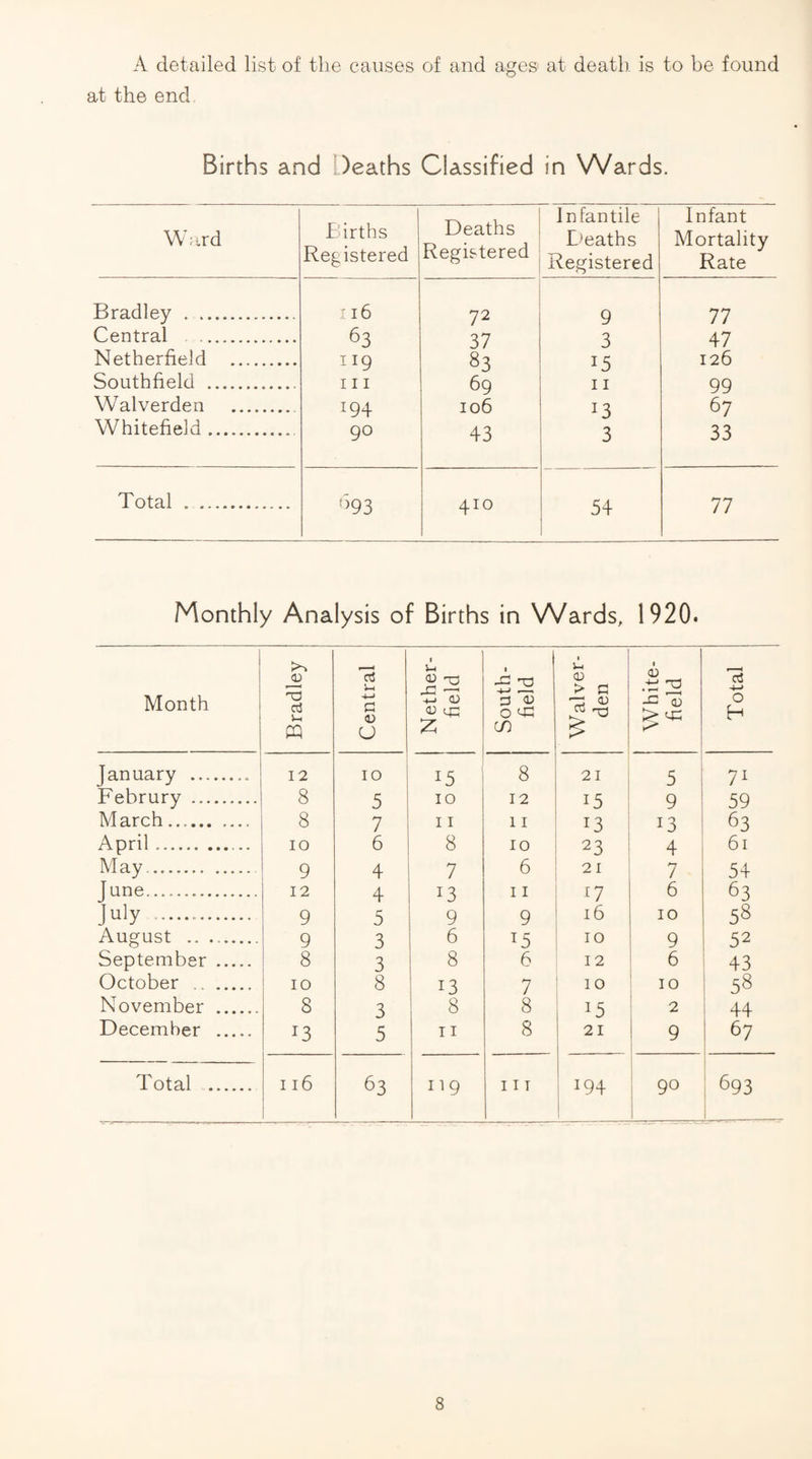 A detailed list of the causes of and ages at death, is to be found at the end Births and Deaths Classified in Wards. Ward Births Registered Deaths Registered Infantile B'eaths Registered Infant Mortality Rate Bradley . • i6 72 9 77 Central . 63 37 3 47 NetherfieJd . 119 83 15 126 Southfield . III 69 11 99 Walverden .. 194 106 13 67 Whitefieid. 90 43 3 33 Total . 693 410 54 77 Monthly Analysis of Births in Wards, 1920. Month Bradley 1 Central Nether- field South- field _ Walver¬ den 1 ... White- field Total January . 12 10 15 8 21 5 71 Februry . 8 5 10 12 15 9 59 March. 8 7 11 11 13 13 63 April.. 10 6 8 10 23 4 61 May.. 9 4 7 6 21 7 54 June. 12 4 13 11 ^7 6 63 July . 9 5 9 9 16 10 58 August . 9 3 6 15 10 9 52 September. 8 3 8 6 12 6 43 October .. 10 8 13 7 10 10 58 November . 8 3 8 8 15 2 1 44 December . 13 5 11 8 21 9 67 Total . 116 63 119 111 194 1 90 693 i
