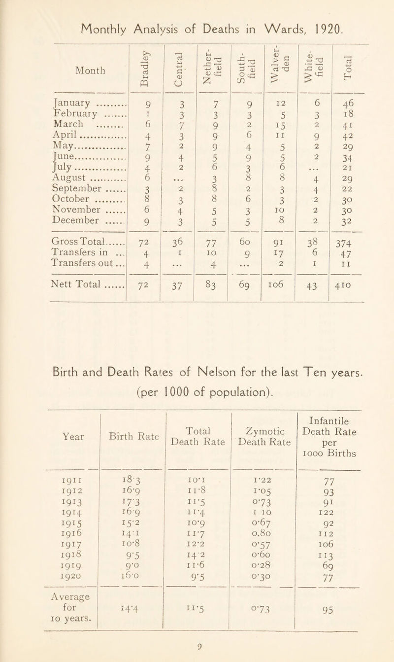 Monthly Analysis of Deaths in Wards, 1920. Month Bradley j 1 1 Central ’ 1 Nether- field South- field ) > ^ 2:. 0) White- field 1 1 Total January . 9 3 7 9 12 6 46 February . I 3 3 3 5 3 18 March . 6 7 9 2 15 2 41 April. 4 ' 3 9 6 11 9 42 May. 7 2 9 4 5 2 29 June. 9 4 5 9 5 2 34 July. 4 2 6 3 6 « • • 21 August . 6 • • ^ 3 8 8 4 29 September . 3 2 8 2 3 4 22 October . 8 3 8 6 3 2 30 November . 6 4 5 3 10 2 30 December . 9 3 5 5 8 2 32 Gross Total. 1 72 i 36 77 60 91 3S 374 Transfers in ... 4 I 10 9 17 6 47 Transfers out... 4 . . • 4 • « • 2 I 11 Nett Total. 72 37 S3 69 106 43 410 Birth and Death Rates of Nelson for the last Ten years. (per 1000 of population). Year Birth Rate Total Death Rate Zymotic Death Rate Infantile Death Rate per 1000 Births igi I 183 IO‘I 1-22 77 igi2 i6’9 11’8 1*05 93 1913 i7'3 II-5 073 91 1914 16-9 II-4 I 10 122 1915 15-2 10*9 0*67 92 igi6 14-1 117 0.80 112 1917 10*8 12-2 0*57 106 igi8 9-5 14-2 o-6o ^^3 1919 9-0 I 1*6 0-28 69 1920 i6’o 9'5 0-30 77 Average for 14-4 ^ 1 073 95 10 years.