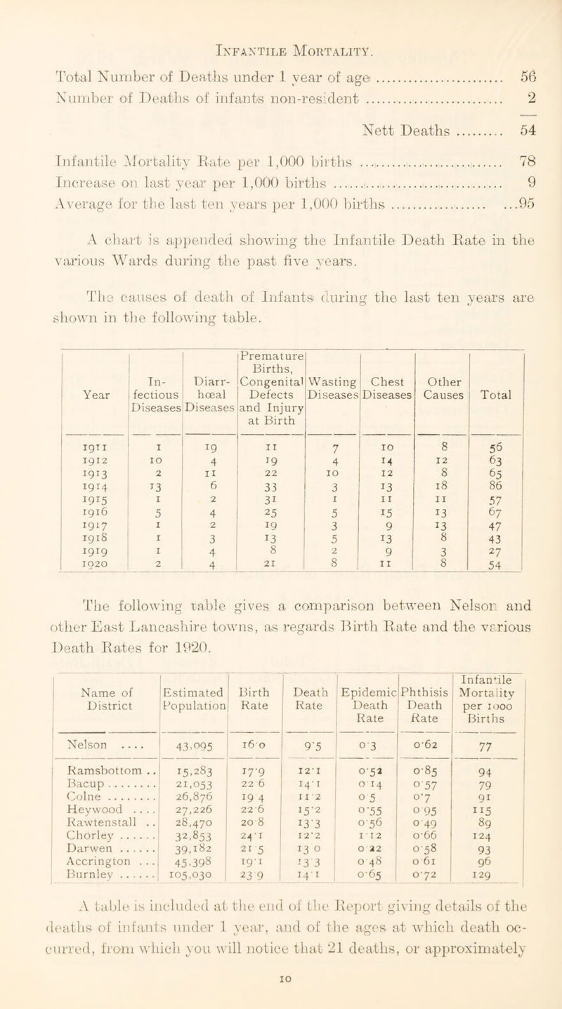 Infantile Mortality. Total Number of Deaths under 1 vear of a^o. 56 1 o Number of Deaths of infants non-resident . 2 Nett Deaths . 54 Infantile iMortality liate per 1,000 births . 78 Increase on last year per 1,000 births ... 9 Average for the last ten years per 1,000 births.95 A chart is appended showing the Infantile Death Date in the various Wards during the past five years. The causes of death of Infants during the last ten years are shown in the following table. Year 1 In¬ fectious Diseases Diarr- hceal Diseases Premature Births, Congenital Defects and Injury at Birth Wasting Diseases Chest Diseases Other Causes Total 1 IQTI I 19 II 7 10 8 56 igi2 10 4 19 4 14 12 63 1913 2 II 22 10 12 8 65 1914 13 6 33 3 13 18 86 1915 I 2 31 I 11 11 57 1916 5 4 25 5 15 13 67 j 1917 I 2 19 3 9 13 47 1918 I 3 13 5 13 8 43 1919 I 4 8 2 9 j 3 27 i 1020 2 4 21 8 II j 8 54 1 Tlie following table gives a comparison between Nelson and otlier East Lancasliire towns, as regards Birth Rate and the vsrious Death Rates for 1920. 1 Name of District Estimated Population Birth Rate Death Rate 1 Epidemic Death Rate Phthisis Death Rate Infan*;ile Mortality per 1000 Births ! Nelson .,.. 43.095 16 0 9-5 03 0‘62 77 Kamsbottom .. 15.283 17-9 I2'I 0-52 0-85 94 Bacup. 21,053 22 6 I4'i 014 057 79 (3olne. 26,876 19 4 11-2 05 07 91 Heywood .... 27,226 226 15-2 0-55 0 95 115 Kawtenstall .. 28,470 20 8 13-3 056 049 89 Chorley. 32.853 24-1 I2'2 I ■ 12 o’66 124 Darwen. 39.182 215 13 0 0 22 058 93 Accrington ... 45.398 19-1 13 3 0 48 061 96 Burnley. 105,030 23 9 I4I , 0-65 0-72 129 A tal)le is included at the end of the Report giving details of the dcaiths of infants under 1 year, and of the ages i\t which death oc¬ curred, from which you will notice that 21 deaths, or approximately