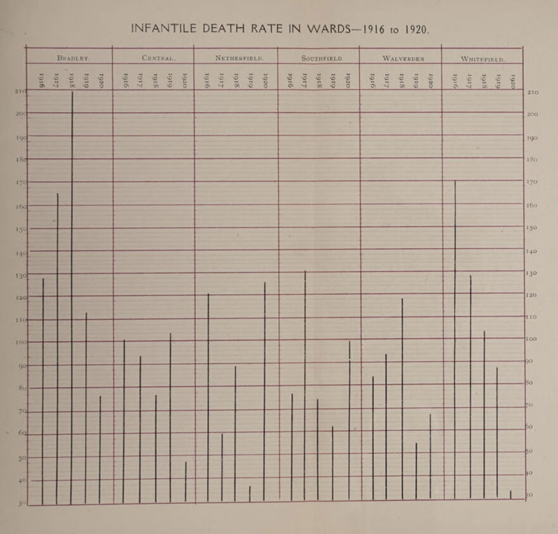 INFANTILE DEATH RATE IN WARDS-1916 to 1920 Braolev Central, Netheufield. Southfield Walverden Whitefield. 0 0 0 0 N- h-l N- .-I a\ 00 VO 0 vO 0 VO vp SP |>i O' 50 SJ 0 N4 M M >-S Nrf vO 0 0 vO 0 M M Qv M 00 vp Q W M — 1-1 v© 0 vO VO P « I-* M -S OQ 'P 0 *H M M VO VO VO vO vO « „ „ QN M 00 vO Q 0 VO vp 0 0 - ^ M. -4 vV M 00 VO 0 ■ .... — ij J J_ _L_ 2IC 20C 210 200 I go i8o 170 160 ^50 140 130 igc I Sc 160 150 go So 70 )0 (0 ?0
