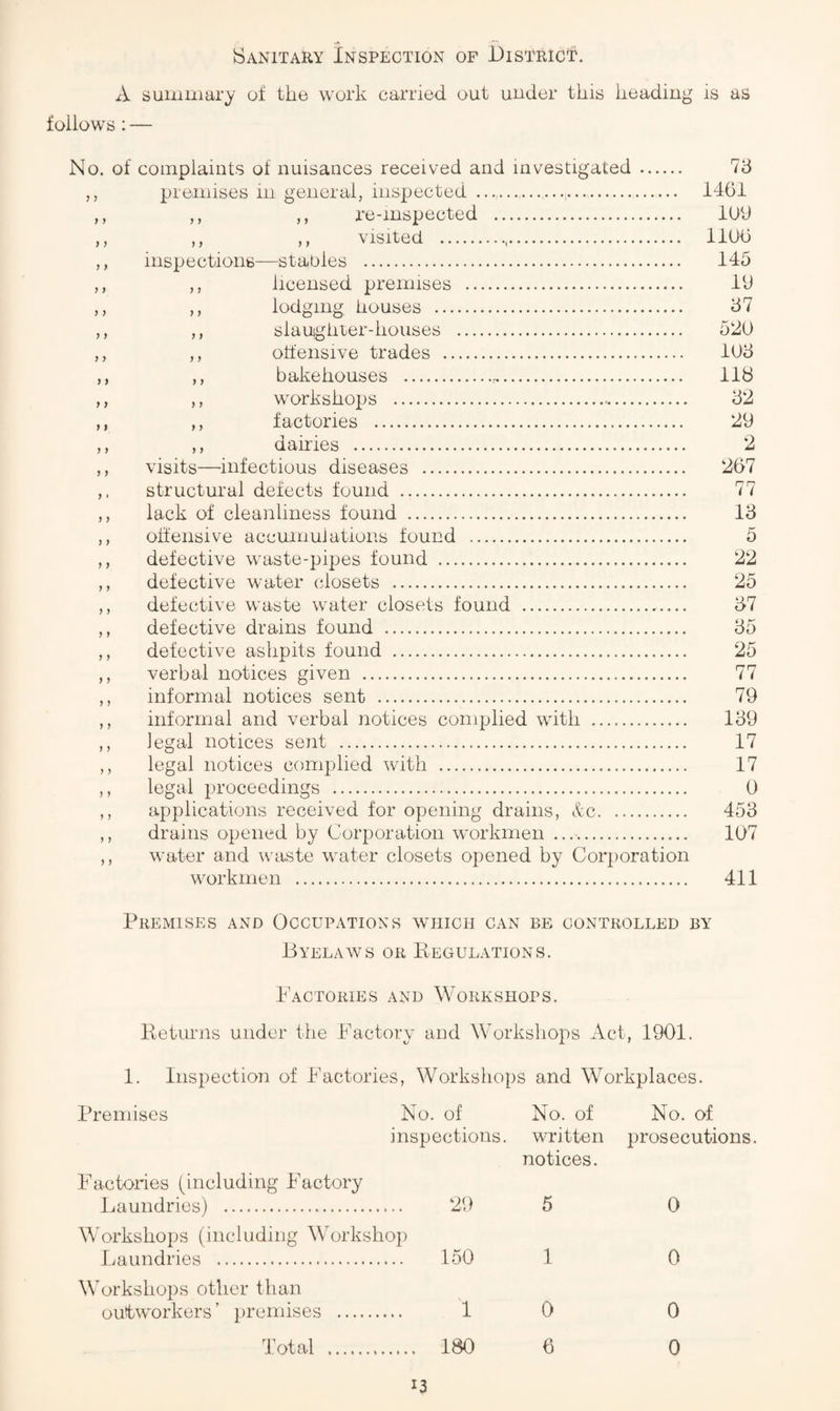 Sanitary Inspection of District. A summary of the work carried out under this heading is as follows : — No. of complaints of nuisances received and investigated ,, premises in general, inspected ... ,, ,, ,, re-mspected .. ) y y y visited inspections—stables . ,, licensed premises . ,, lodging houses . ,, slaughter-houses . ,, otfensive trades . ,, bakehouses ... ,, workshops . ,, factories . ,, dairies . visits—infectious diseases . structural defects found . lack of cleanliness found . oifensive accumuiations found . defective waste-pipes found . defective water closets . defective waste water closets found . defective drains found . defective ashpits found . verbal notices given . informal notices sent . informal and verbal notices complied with . legal notices sent . legal notices complied with . legal proceedings . applications received for opening drains, &c. drains opened by Corporation workmen . water and waste water closets opened by Cor})oration workmen . 78 1461 lUb 11U6 145 lb 87 520 108 118 82 29 2 267 77 18 5 22 87 85 25 77 79 189 17 17 0 458 107 411 Premises and Occupations which can be controlled by Byelaws or Kegulations. Factories and Workshops. Betmns under the F'actory and Workshops Act, 1901. 1. Inspection of Factories, Workshops and Workplaces. Premises No. of No. of inspections, written notices. F’^actories (including F'actory Laundries) . 29 5 Workshops (including Workshop Laundries . 150 1 No. of prosecutions. 0 0 Workshops other than outworkers ’ })remises . 1 0 Total . 180 6 0 0