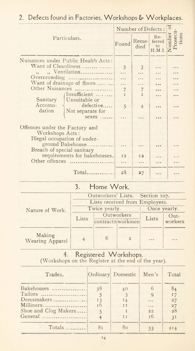 2. Defects found in Factories, Workshops Workplaces. ! Number of Defects : M-h 0 Particulars. Found Reme¬ died Re¬ ferred to H.M.I. N umber Proseci tions Nuisances under Public Health Acts : Want of Cleanliness .. 3 3 • • • ,, ,, Ventilation. » • * • • • Overcrowdino ... • • • • • « • • • Want of drainage of floors. • • • • • • • • • • • • Other Nuisances . 7 7 • • • • • • [Insufficient . I I • • • • * • Sanitary Accomo- Unsuitable or defective. 5 4 • • • • • • dation Not separate for ^ sexes .. • • • • • • Offences under the Factory and Workshops Acts : Illegal occupation of under¬ ground Bakehouse. « • • • • • Breach of special sanitary requirements for bakehouses.. 12 12 • « • Other offences . • • • • . « • • • • • • Total. 28 27 1 » • • 3. Home Work. Outworkers Lists. Section 107. Lists received from Employers. Nature of Work. Twice yearly. Once yearly. Lists Outworkers Lists Out- contracts workmen workers Making Wearing Apparel 4 6 2 ... • . « 4. Registered Workshops. (Workshops on the Register at the end of the year). Trades. Ordinary Domestic Men’s Total Bakehouses . 38 40 6 84 Tailors . 5 3 9 17 Dressmakers.. 13 H • • • 27 Milliners. 16 11 • • • 27 Shoe and Clog Makers. 5 I 22 28 General . 4 11 16 31 Totals. 81 80 53 214