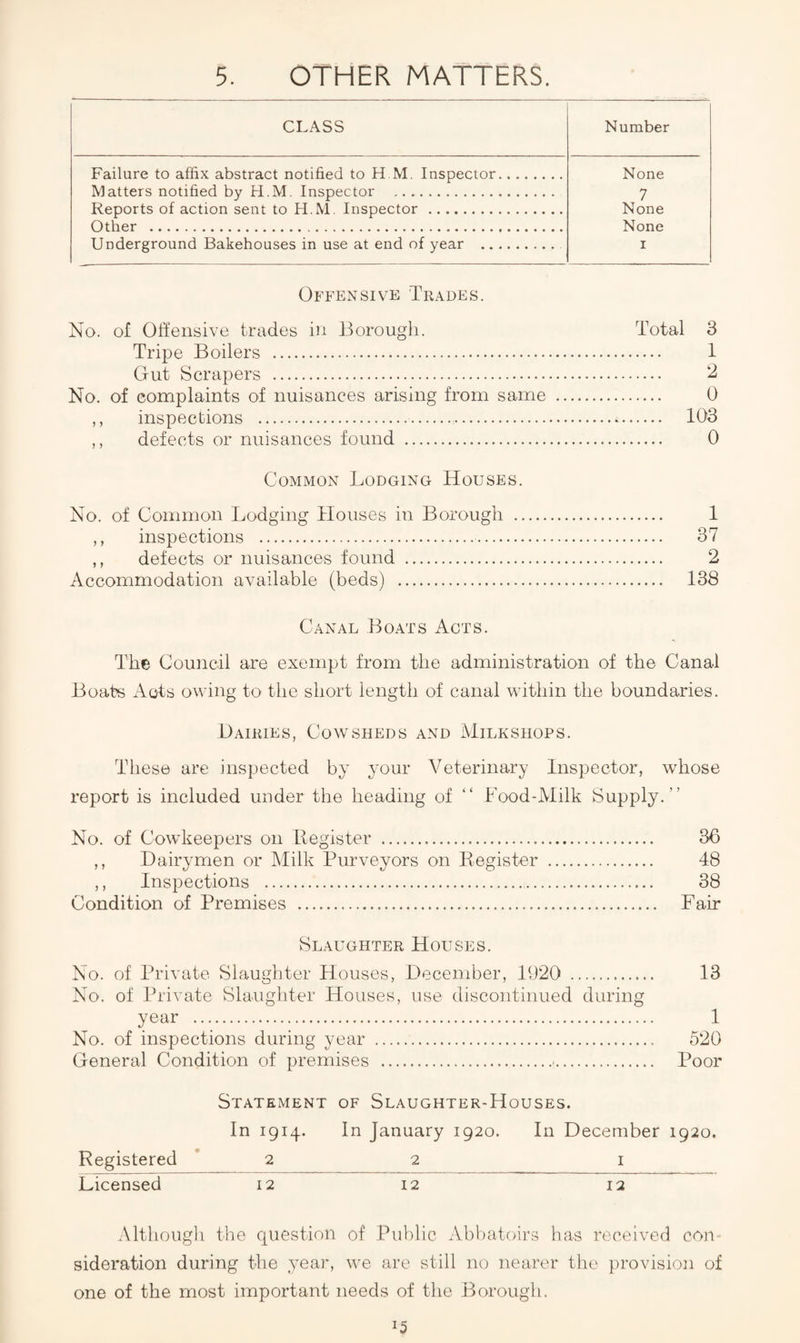 5. OTHER MATTERS. CLASS Number Failure to affix abstract notified to H.M. Inspector. None Matters notified by H.M. Inspector . 7 Reports of action sent to H.M. Inspector . None Other . None Underground Bakehouses in use at end of year .. I Offensive Trades. No. of Offensive trades in Borougli. Total 3 Tripe Boilers . 1 Out Scrapers . ^ No. of complaints of nuisances arising from same . 0 ,, inspections . 103 ,, defects or nuisances found . 0 Common Lodging Houses. No. of Common Lodging Houses in Borough . 1 ,, inspections . 37 ,, defects or nuisances found . 2 Accommodation available (beds) . 138 Canal Boats Acts. The Council are exempt from the administration of the Canal Boats Acts owing to the short length of canal within the boundaries. Dairies, Cowsheds and Milkshops. These are inspected by your Veterinary Inspector, whose report is included under the heading of “ Food-Milk Supply.” No. of Cowkeepers on liegister . 36 ,, Dairymen or Milk Purveyors on E-egister . 48 ,, Inspections . 38 Condition of Premises . Fair Slaughter Houses. No. of Private Slaughter Houses, December, 1920 . 13 No. of Private Slaughter Houses, use discontinued during year . 1 No. of inspections during year .. 520 General Condition of premises .■. Poor Statement of Slaughter-Houses. In 1914. In January 1920. In December 1920. Registered * 2 2 i Licensed 12 12 12 Althougli the question of Public Abbatoirs has received con- sideration during the year, we are still no nearer the provision of one of the most important needs of the Borough.