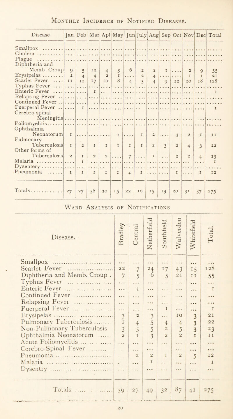 Monthly Incidence of Notified Diseases. Disease Smallpox . Cholera. Plague . Diphtheria and Memb Croup Erysipelas. Scarlet Fever .... Typhus Fever .... Enteric Fever .... Relaps ng Fever .. Continued Fever .. Puerperal Fever .. Cerebro-spinal Meningitis Poliomyelitis. Ophthalmia Neonatorum Pulmonary Tuberculosis Other forms of Tuberculosis Malaria . Dysentery. Pneumonia . Jan. Feb 9 2 II Totals I 1 2 Mar 5 4 12 27 27 12 4 17 1 2 Apl May 4 2 10 3 I 8 38 1 2 20 Jun July Aug Sep Oct Nov 1 6 4 2 2 3 2 4 4 15 I 7 I 9 2 2 22 10 12 2 I 20 3 2 2 15 1 13 20 2 4 Dec Total 9 I 18 31 55 21 128 I 3 4 37 11 22 23 I 12 275 Ward Analysis of Notifications. Disease. Bradley Central Netherfield Southfield Walverden Whitefieid Total. Smallpox .. • • • ... ... • • • Scarlet Fever .. —. 22 7 24 17 43 15 128 Diphtheria and Memb. Croup . 7 5 6 1 5 21 11 55 Typhus Fever . ... • - . • • 1 Enteric Fever... I I Continued Fever .. • * • ... ♦ ♦ • Relapsing Fever .. . • • • « . • • • • • Puerperal Fever .. . • • • I * • • ... I Erysipelas . . 3 2 3 * . - 10 3 21 Pulmonary Tuberculosis_ 2 4 5 4 4 3 22 Non-Pulmonary Tuberculosis 3 5 5 2 5 3 23 Ophthalmia Neonatorum . 2 i 3 2 2 I 11 Acute Poliomyelitis - . . . . . ••• ... • • • • • • Cerebro-Spmal Fever .. 1 • • • • • • • • • • • • Pneumonia . 2 2 I 2 5 12 Malaria .. , ... 1 I , . I Dysentry .. • • • • • • • • « Totals . 39 1 ^- - ■ ! 27 * 49 32 I 87 1 ■ ■ , t . 41 1 1 275
