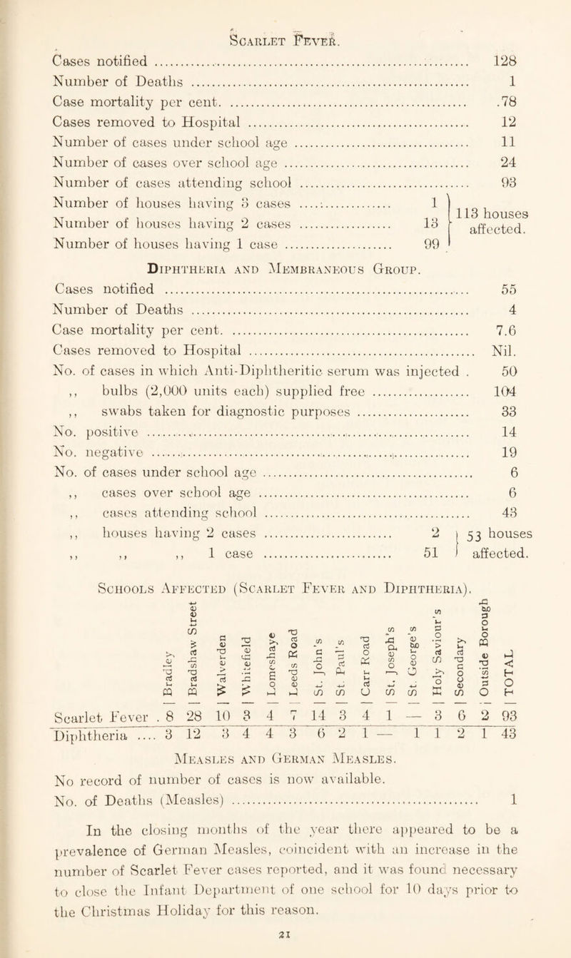 Scarlet ^'r^vEfi. Cases notified . 128 Number of Deaths . 1 Case mortality per cent. .78 Cases removed to Hospital . 12 Number of cases under scliool age . 11 Number of cases over school age . 24 Number of cases attending scliool . 93 XT 1 r. 1 1 • X T o houses JNumber ot iiouses having 2 cases . 13 r affected Number of houses having 1 case . 99 ' Diphtheria and Membraneous Group. Cases notified . 55 Number of Deaths . 4 Case mortality per cent. 7.6 Cases removed to Hospital . Nil. No. of cases in which Anti-Diphtheritic serum was injected . 50 ,, bulbs (2,000 units each) supplied free . 104 ,, swabs taken for diagnostic purposes . 33 No-, positive . 14 No. negative .....i. 19 No. of cases under school age . 6 ,, cases over school age . 6 cases attending school . 43 o houses having 2 cases . 2 i 53 houses ,, ,, 1 case . 51 ) affected. Schools Affected (Scarlet Fever and Diphtheria). u PQ a; i) tA TD a u a TS u OJ 2 I; un (U 03 rC in O 6 OS o K c/2 'O 0) <u . 2 Scarlet Fever . 8 28 10 3 4 Diphtheria cn C/5 3 12 3 4 4 3 6 2 1 Measles and German Measles. No record of number of cases is now available. No. of Deaths (Measles) . tus 3 O ;-i c/) !/2 2 Ph *4) W) 0 > >2 u 0 CQ 2 0 UJ Ui rt a 0 ol c/2 0 0 (D CO TJ c 'V 2 c *-* Ph Uh u a 0 0 0 0 <u ’c/2 3 H 0 LD CO u CO CO CO 0 H 14 3 4 1 _- 3 6 2 93 1121 43 1 In the closing montbs of the year there appeared to be a prevalence of German iMeasles, coincident with an increase in the number of Scarlet Fever cases reported, and it \vas founc necessary to close tlie Infant Department of one school for 10 days prior to the Christmas Holiday for this reason.