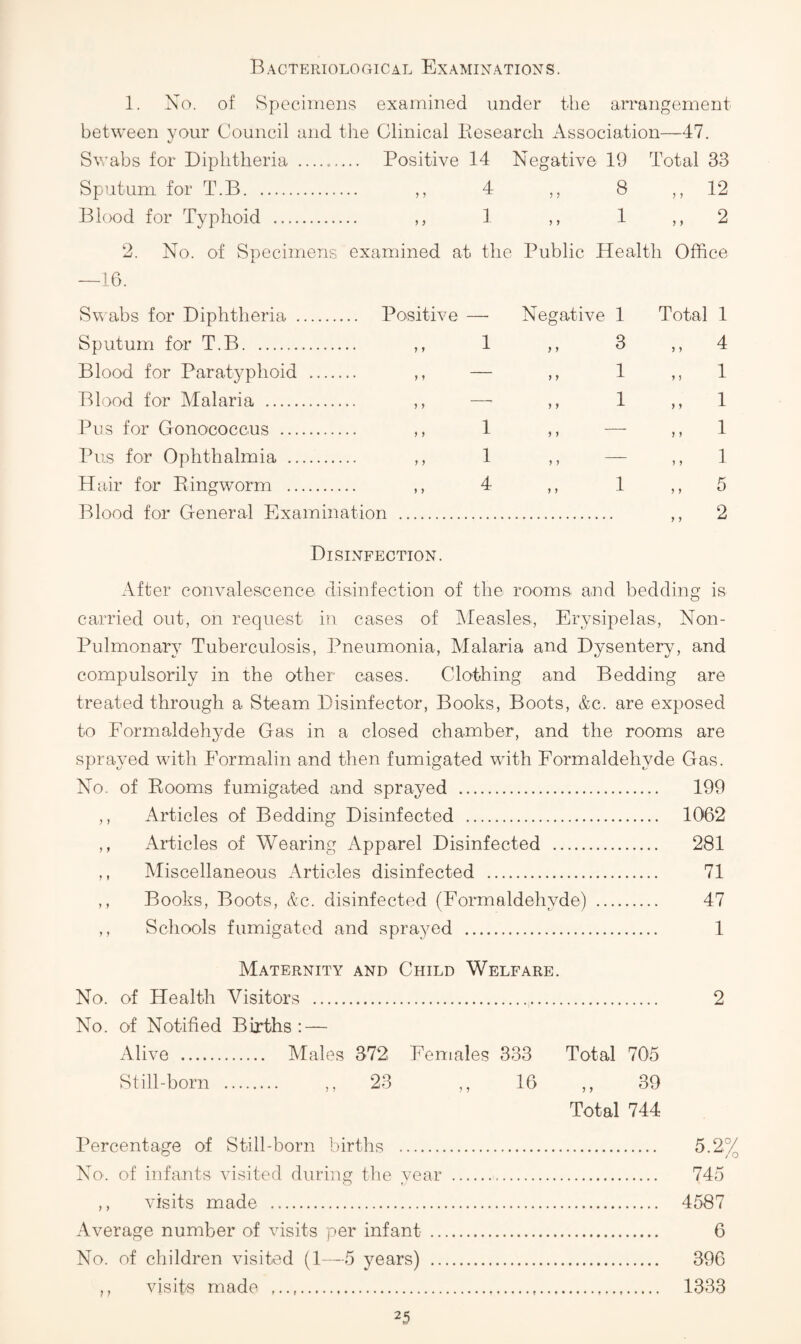 Bactp:riological Examinations. 1. No. of Specimens examined under the arrangement between your Council and the Clinical liesearch Association—47. Swabs for Diphtheria ....... Positive 14 Negative 19 Total 33 Sputum for T.B. 4 8 ,, 12 Blood for Typhoid . 1 1 ,, 2 2. No. of Specimens —16. examined at the Public Health Office Swabs for Diphtheria . .. Positive —■ Negative 1 Total 1 Sputum for T.B. 1 3 „ 4 Blood for Paratyphoid . — 1 „ 1 Blood for Malaria . • • > > — 1 ,, 1 Pus for Gonococcus . 1 J ) “ ’ M 1 Pus for Ophthalmia . 1 j ) ,, 1 Hair for Ringworm . 4 1 5 Blood for General Examination . ,, 2 Disinfection. After convalescence disinfection of the rooms and bedding is carried out, on request in cases of INIeasles, Erysipelas, Non- Pulmonary Tuberculosis, Pneumonia, Alalaria and Dysentery, and compulsorily in the other cases. Clothing and Bedding are treated through a Steam Disinfector, Books, Boots, &c. are exposed to Formaldehj^de Gas in a closed chamber, and the rooms are sprayed with Formalin and then fumigated with Formaldehyde Gas. No. of Rooms fumigated and sprayed . 199 ,, Articles of Bedding Disinfected . 1062 ,, Articles of Wearing Apparel Disinfected . 281 ,, Miscellaneous Articles disinfected . 71 ,, Books, Boots, SiC. disinfected (Formaldehyde) . 47 ,, Schools fumigated and sprayed . 1 Maternity and Child Welfare. No. of Health Visitors .. 2 No. of Notified Births: — Alive . Males 3-72, Females 333 Total 705 Still-born . ,, 23 ,, 16 ,, 39 Total 744 Percentage of Still-born births . ^-2% No. of infants visited during the year . 745 ,, visits made . 4587 Average number of visits per infant . 6 No. of children visited (1-5 years) . 396 ,, visits made ... 1333