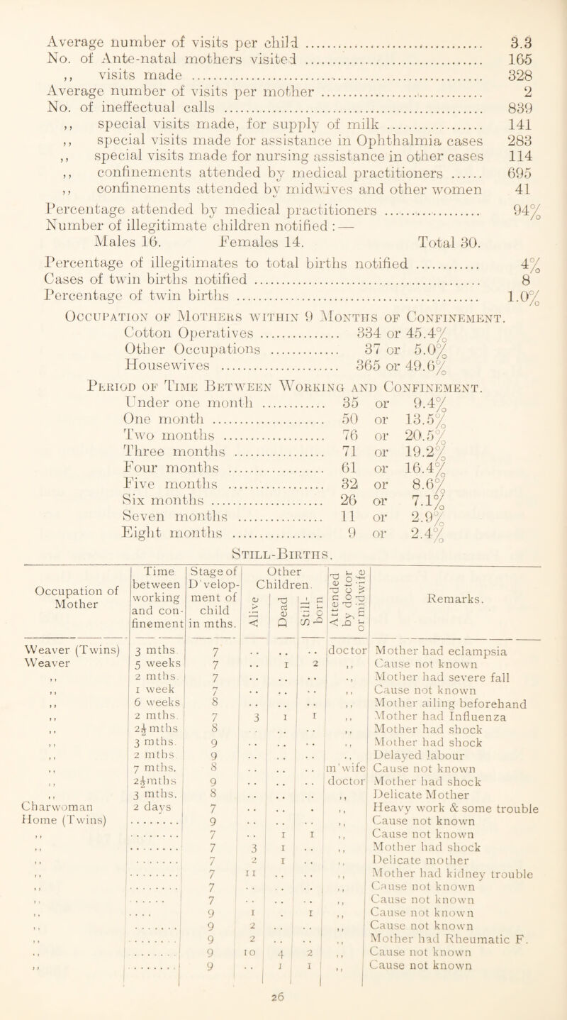 Average number of visits per cliiid . 3.3 No. ot Ante-natal mothers visited . 165 ,, visits made .. 328 Average number of visits per motlier .. 2 No. of ineffectual calls . 839 ,, special visits made, for supply of milk . 141 ,, special visits made for assistance in Ophthalmia cases 283 ,, special visits made for nursing assistance in other cases 114 ,, confinements attended by medical practitioners . 695 ,, confinements attended by midwives and other women 41 Percentage attended by medical practitioners . 94^ Number of illegitimate children notified : — Males 16. Pemales 14. Total 30. Percentage of illegitimates to total births notified Cases of twin births notified . Percentage of twin births . OccuPATiox OF Mothers whthin 9 OIoxths of Goxfixemext. Cotton Operatives . 334 or 45.4% Other Occupations . 37 or 5.0% Housewives . 365 or 49.6% Period of Time Betweex Working and Confinement. Under one month ..._ . 35 or One month . . 50 or 13.5% Thvo months . . 76 or 20.5% Three months . . 71 or 19.2% Four months . . 61 or 16.4% Five months . . 32 or 8.6% Six months . . 26 or 7-1% Seven montlis . . FI or 2.9% Eight months . 9 or 2.4% Still-Births. Occupation of Mother Time between working and con¬ finement Stage of D' velop- ment of child in mths. C (V > I < Othe hildr 'd 02 <V Q --ft) i-i Still- P born Attended by doctor or midwife Remarks. Weaver (Twins) 3 mths. 7 1 • * doctor Mother had eclampsia Weaver 5 weeks 7 1 • • ! I 2 1 t f Cause not known 2 mths 7 1 , , 1 • • i Mother liad severe fall I week 7 1 • • ! ' • i * ’ 1 » » Cause not known 6 weeks 8 . , 1 • • ) » Mother ailing beforehand 2 mths. 7 3 ! I I f 1 Mother had Influenza 2^ mths 8 i .. i • ‘ Mother had shock 3 mths. 9 . . J Mother had shock 2 mths 9 . . » Dela3md labour 7 mths. 8 . . m’wife Cause not known 2lmths 9 , , , , doctor Mother had shock 3 mths. 8 . . 1 » Delicate Mother Charwoman 2 days 7 » 1 Heavy work & some trouble flome (Twins) 9 . . , , . . ’ » Cause not known 7 ! . . I I f » Cause not known 7 i 3 I , . * j Mother had shock 2 I . . ! » s Delicate mother 7 ! 11 . . . . > » Mother had kidney trouble 7 , • • 1 ' t Ciuise not known 7 • • ■ ■ i • t Cause not known .. . . 9 1 I 1 Cause not known 9 : 2 I 1 1 Cause not known 9 2 , , . . ^ 1 t Mother had Rheumatic F. 1 .1 9 ’ 10 2 ^ ) t Cause not known i 9 1 • • ' 1 1 1 I 1 1 » 1 Cause not known