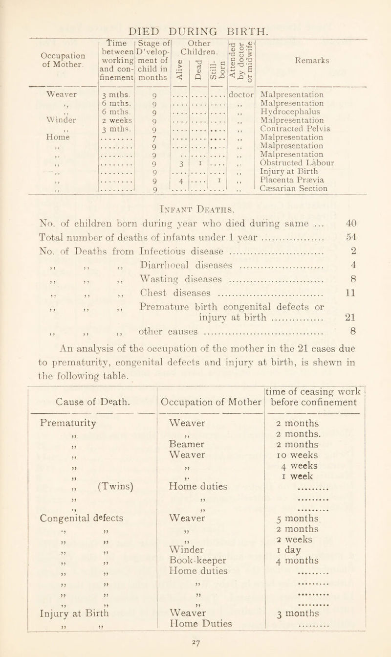 DIED DURING BIRTH. Occupation of Mother. Time between working and con¬ finement Stage of D’velop- ment of child in months Cl (U > Other lildren. 01 g:: u 0 'Zl 0 Attended by doctor or midwife Remarks Weaver 3 mths. 9 doctor Malpresentation 6 raths. 9 Malpresentation » ) 6 mths. 9 Hydrocephalus W'inder 2 w'eeks Q Malpresentation 3 mths. Q Contracted Pelvds Home 7 • • • • Malpresentation 9 Malpresentation .. • * 9 Malpresentation 9 3 I • • • • -• Obstructed I.abour 9 Injury at Birth 9 4 I Placenta Praevia 9 Caesarian Section Infant Dfaths. No. of children born during year who died during same ... 40 Total number of deaths of infants under 1 year . 54 No. of Deaths from Infectious disease . 2 ,, ,, ,, Diarrhoeal diseases . 4 ,, ,, ,, Wasting diseases . 8 ,, ,, ,, Chest diseases . 11 ,, ,, ,, Premature birth congenital defects or injury at birth . 21 ,, ,, ,, other causes . 8 An analysis of the occupation of the mother in the 21 cases due to prematurity, congenital defects and injury at birth, is shewn in the following table. Cause of Death. Occupation of Mother time of ceasing work | before confinement Prematurity Weaver 2 months 2 months. J? Beamer 2 months ?? Weaver 10 w^eeks 5) j> 4 weeks >) ?• I week „ (Twins) Home duties • > Congenital defects Weaver 5 months •? >5 2 months jj >> n 2 weeks Winder I day J) Book-keeper 4 months Home duties Injury at Birth n Weaver . 3 months J) Home Duties .