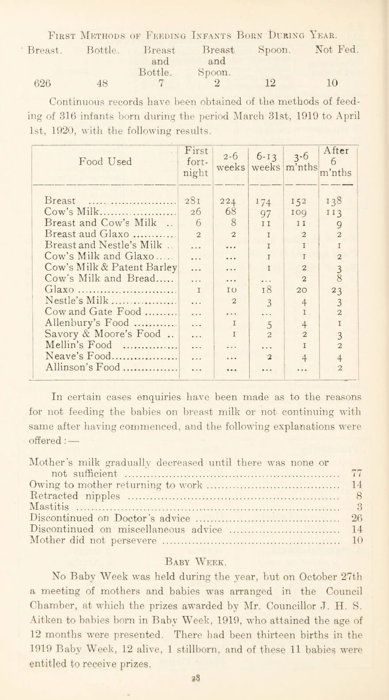First Methods of Feeding Infants Born During Year. Breast. Bottle. Breast and Bottle. Breast and Spoon. Spoon. Not Fed 626 48 7 2 12 10 Continuous records have lieen obtained of the methods of feed¬ ing of 316 infants born during the period March 31st, 1919 to April 1st, 1920, with the following results. ; First /-I A C -r ^ After ! Food Used fort- 2-0 weeks 0-13 weeks 3-h m’nths 6 i night m nths Breast . . 281 224 W4 152 138 Cow’s Milk. 26 68 97 109 113 Breast and Cow’s Milk .. 6 8 11 11 9 Breast aud Glaxo . 2 2 I 2 2 i Breast and Nestle’s Milk .. • • • I I I Cow’s Milk and Glaxo. • • • I I 2 Cow’s Milk & Patent Barley • • • • « • I 2 3 Cow’s Milk and Bread. » • • 2 8 i ' Glaxo . I 10 18 20 23 Nestle’s Milk. 2 3 4 3 Cowand Gate Food. • • • I 2 Allen’oury’s Food . I 5 4 i I 1 Savory & Moore’s Food .. i 2 2 3 Mellin’s Food . • . . I 2 ' Neave’s Food. • • • 2 4 4 Allinson’s Food. 1 1 « • • • • • 2 In certain cases enquiries have been made as to the reasons for not feeding the babies on breast milk or not continuing with same after having commenced, and the following explanations were offered: — Mother’s milk gradually decreased until there was none or not sufficient . 77 Owing to mother returning to work . 14 Retracted nipples . 8 Mastitis . 3 Discontinued on Doctor’s advice . 26 Discontinued on miscellaneous advice . 14 Mother did not persevere . 10 Baby Week. No Baby Week was held during the year, but on October 27th a meeting of mothers and babies was aiTanged in the Council Chamber, at which the prizes awarded by iMr. Councillor J. H. S. Aitken to babies born in Baby Week, 1919, who attained the age of 12 months were presented. There had been thirteen births in the 1919 Baby Week, 12 alive, 1 stillborn, and of these 11 babies were entitled to receive prizes, ?8
