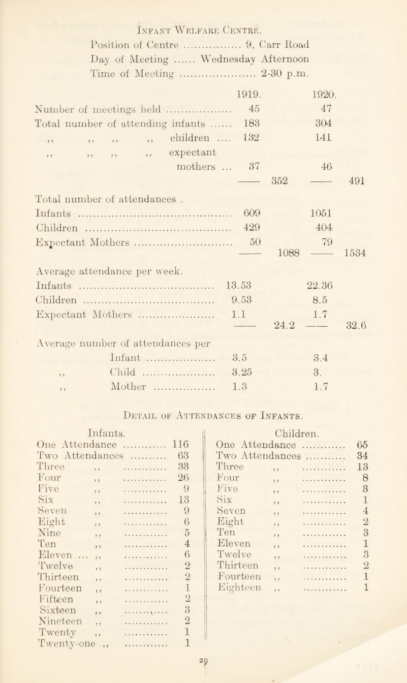 Infant Welfare Centre. Position of Centre . 9, Can’ lioad Day of Meeting . Wednesday Afternoon Time of Meeting . 2-30 p.m. 1919. 1920. Number of meetings held . 45 47 Total number of attending infants . 183 304 ,, ,, ,, ,, children .... 132 141 ,, ,, ,, ,, expectant mothers ... 37 46 352 — 491 Total number of attendances . Infants . Children . Expectant Mothers . 609 1051 429 404 50 79 1088 - 1534 Average attendance per week. Infants .. 13.53 Children . 9.53 Expectant klothers . 1.1 22.30 8.5 1.7 24.2- 32.6 Average number of attendances per Infant . 3.5 3.4 (diild . 3.25 3. Mother . 1.3 1.7 Detail of Attendances of Infants. Infants. One Attendance . 116 Two Attendances . 63 Three 33 Children. One Attendance . 65 Two Attendances . 34 Three ,, . 13 Eour ,, . 26 Four ,, . 8 Five ,, . 9 Five ,, . 3 Six ,, . 13 Six ,, . 1 Seven ,, . 9 Seven ,, . 4 Eight ,, . 6 Eight ,, . 2 Nine ,, . 5 Ten ,, . 3 T^en . 4 Eleven ,, . 1 Eleven ... ,, . 6 Twelve ,, . 3 Twelve ,, . 2 Thirteen ,, . 2 Idiirteen ,, . 2 Eourteen ,, . 1 l^ourteen .. . 1 Eighteen ,, . 1 1’if teen ,, 2 Sixteen ,, .^_ 3 Nineteen ,, 2 Twenty ,, 1