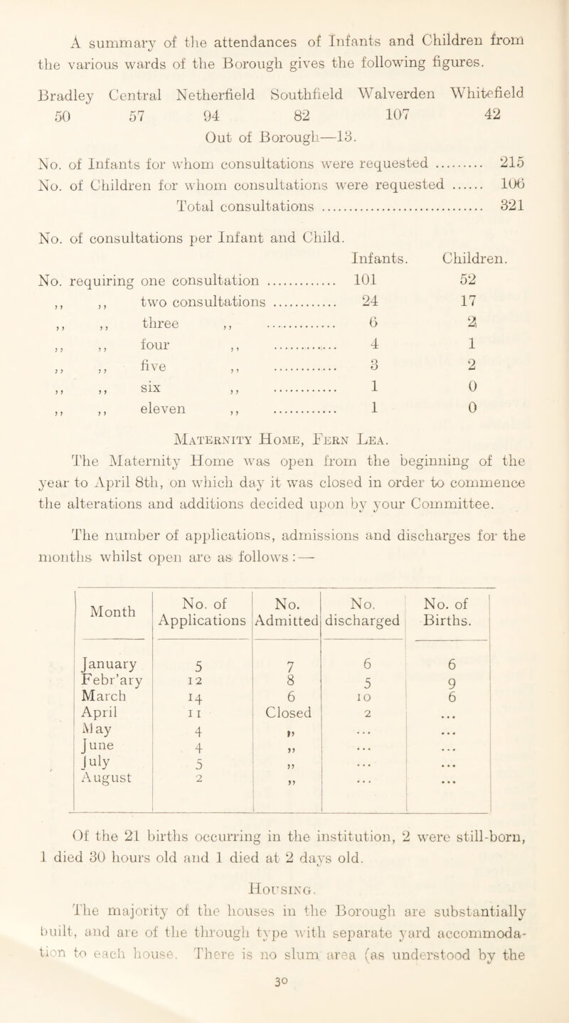 A summary of the attendances of Infants and Children from the various wards of the Borough gives the following figures, Bradley Central Netlierfield Southfield Walverden Whitefield 50 57 94 82 107 42 Out of Borough—13. No. of Infants for whom consultations w^ere requested . 215 No. of Children for whom consultations were requested . 106 Total consultations . 321 No. of consultations per Infant and Child. No. requiring J > J > y} ? j 5 ? ? J one consultation two consultations three ,, four ; j 5 > ) > M 1 y y y five six eleven ) y y y Infants. 101 24 0 4 3 1 1 Children. 52 17 2^ 1 2 0 0 Maternity Home, Fern Lea. The Maternity Home was open from the beginning of the year to April 8th, on wliich day it was closed in order to commence the alterations and additions decided upon by your Committee. The number of applications, admissions and discharges for the months, whilst open are as follows: — Month No. of Applications No. Admitted No. discharged No. of ; Births. 1 iJanuary 5 7 6 6 : Febr’ary 12 8 5 9 i ' March H 6 10 6 : ^ April 11 Closed 2 • • • May 4 : June 4 • • * July 5 ... * * * August 2 yj • * Of the 21 births occurring in the institution, 2 were still-born, 1 died 30 hours old and 1 died at 2 da vs old. t/' Housing. The majority of the houses in the Borough are substantially imilt, and are of the through type with separate yard accommoda¬ tion to each house. There is no slum area (as understood by the