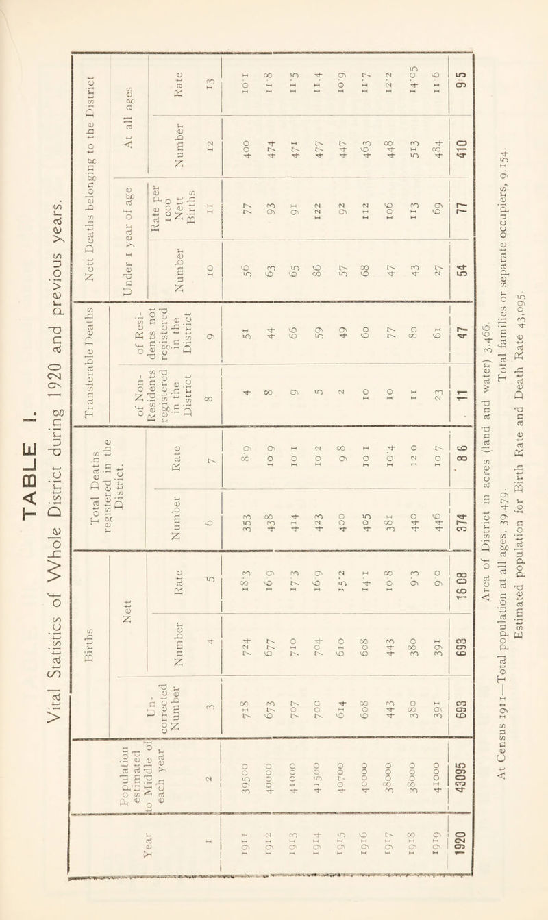 j- >N C/5 D O > u, a 'TD c o CN ON DO c o in _o 4—> ■Urn* ccj on 4-^ > u 'u 4-J cn I—I CD -t—f O bjc G 5b G OJ oj Q CD z rf <u JJ 2 a 1-. <u -f-H OT G G G H w G tuC G G <1 G G -v' OO m CN IT) 0 CO un M M 0 M (N 05 M v-( M M 44 M M U. <u M 0 0 ro 00 ro C3 G 1—1 0 1>. O4 CO Tf- w 00 a tI CT) G- P G tuo G G G G G G T3 G P G G o t; _ (U O G 1_ 4-1 O '7’ • ■v^ t/5 P l>- CN CN (N (N CN M CO O rn G G 42 G P CO CO ro CO CO CO CO C/0 CO 00 CO o- G- rn G- O NO ■K G G G G -G i_ c/:) 4-j -*-* l-H 4-* CO CO O I'^-Q CN CO G- G CO CO CN CO Oc G- O CO o CO 1 C! 4—' d ^ n 1-4 o; y 0 G ^ x:'u p 2 m M p-i c c/} <V r\Z s h—( u 00 oo Oc CO O CO G 1^. G P G 4-4 G CO ro 00 CN CO ro CN CO M CO 00 o ro CN G P G G 42 G P g ^ G G p. 8^ ro G^ 0 0 N • GI G G 0) G G NO G 82 &.T: 5; G 0 CO <4 (V ^ 0 4—' G (N u G G P CN CO M «d- UG CO r- ro N LJ p O 3 the o; CN. CN M <N CO P 0 to r-i aj 00 0 0 0 CN 0 b M 0 OO 0 U. tered in District. p < 4.^ C/) p qj H Q 0 2 H ^ 42 Gl ro 00 ro 0 cn p 0 CO CO cn ro j—1 <N 0 0 00 Tt- P. 2I ro T^- ro CO 0 o CN OO o to G- 0 0 CO ro 0 P eo N 1^4 P 0 hH 0 00 CN C35 CO CO CO ro ro 1 CO ro t''. 0 CO ro 0 P CO t-4 t'4 0 0 P 0 Tt* CO CN 05 CO IN- CO CO ro ro CO 0 0 0 0 0 0 0 0 0 Lf3 0 0 0 0 0 0 0 0 0 05 LO 0 0 >n 0 0 Q 0 CO 0 P r-. 0 0 00 00 p CO ro ro ro KT P 0 ro in CO m. 00 CN CG h-w K-< P P P P hH hH CN CN CN CN CN CN ON CN CN CN 05 P P H4 P )-4 P P Area of District in acres (land and water) 3.466. At Census igii-—Total population at all ages, 39,479. Total families or separate occupiers, 9,154.