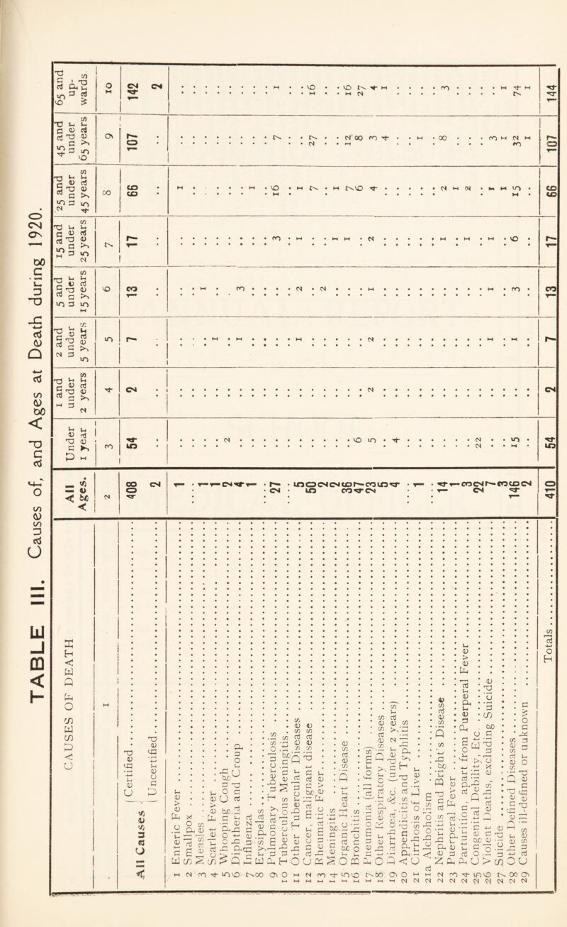 Causes of, and Ages at Death during 1920.
