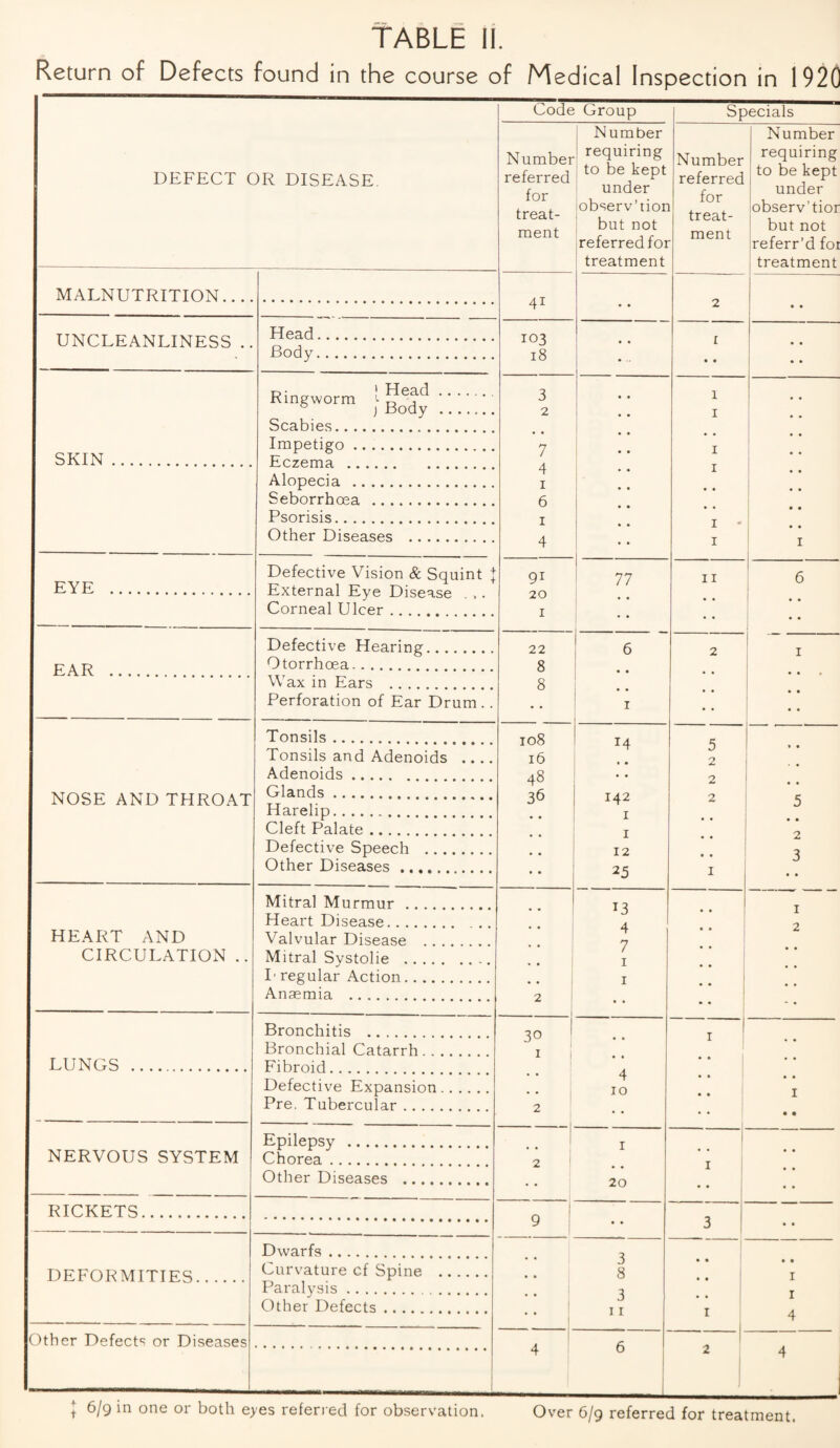 Return of Defects found in the course of Medical Inspection in 1920 Code Group Specials DEFECT OR DISEASE. Number referred for treat¬ ment , Number requiring 1 to be kept under lobserv’tion but not referred for treatment Number referred for treat¬ ment Number requiring ! to be kept under lobserv’tior but not referr’d foi ! treatment MALNUTRITION.. .. A T • * z • • UNCLEANLINESS .. Head. 103 18 1 Body. • • * • « • « • Rmgworm J .- 3 2 1 1- ! Scabies. * • Irapetieo. 7 4 j I • • SKIN. Ec7P.ma 1 • • Alopecia . I • • Seborrhoea . 6 i • • ! • • Psorisis. I • • 1 * * Other Diseases . 4 1 ^ • * i T EYE . Defective Vision & Squint \ External Eye Disease . , . Corneal Ulcer. 91 20 I 77 II * 6 1 ! * * • • 1 • • • • Defective Hearing. 22 ^ 6 FAR Otorrhoea. 8 ! Wax in Ears . 8 ' ’ Perforation of Ear Drum .. 1 ' I • • • • Tonsils. 108 16 48 36 14 Tonsils and Adenoids .... Adenoids. 5 2 » • NOSE AND THROAT Glands . 142 • • Harelip. 5 Cleft Palate. • • •. Defective Speech . 12 25 Z Other Diseases. 3 • • Mitral Murmur . 13 4 7 I J HEART AND Heart Disease. Valvular Disease . • • 1 2 CIRCULATION .. Mitral Systolic . T regular Action. 1 1 Anaemia . 2 1 • * • ♦ • Bronchitis . ■^0 ^ Bronchial Catarrh. I • • LUNGS . Fibroid. • • 1 « • Defective Expansion. Pre. Tubercular. 2 4 10 • • • • • • I • • • • Epilepsy . T i NERVOUS SYSTEM Chorea. 2 ' • • Other Diseases . » * 20 • • • • • RICKETS. 1 n ■ 9 • 3 1 • • Dwarfs. : T^FK^^RMTTTF'S Curvature cf Spine . 3 8 • • • • I Paralysis. 3 1 Other Defects. I 4 Other Defect': or Diseases A 4 U 1 2 1 4 I 6/9 in one or both eyes referred for observation. Over 6/9 referred for treatment.