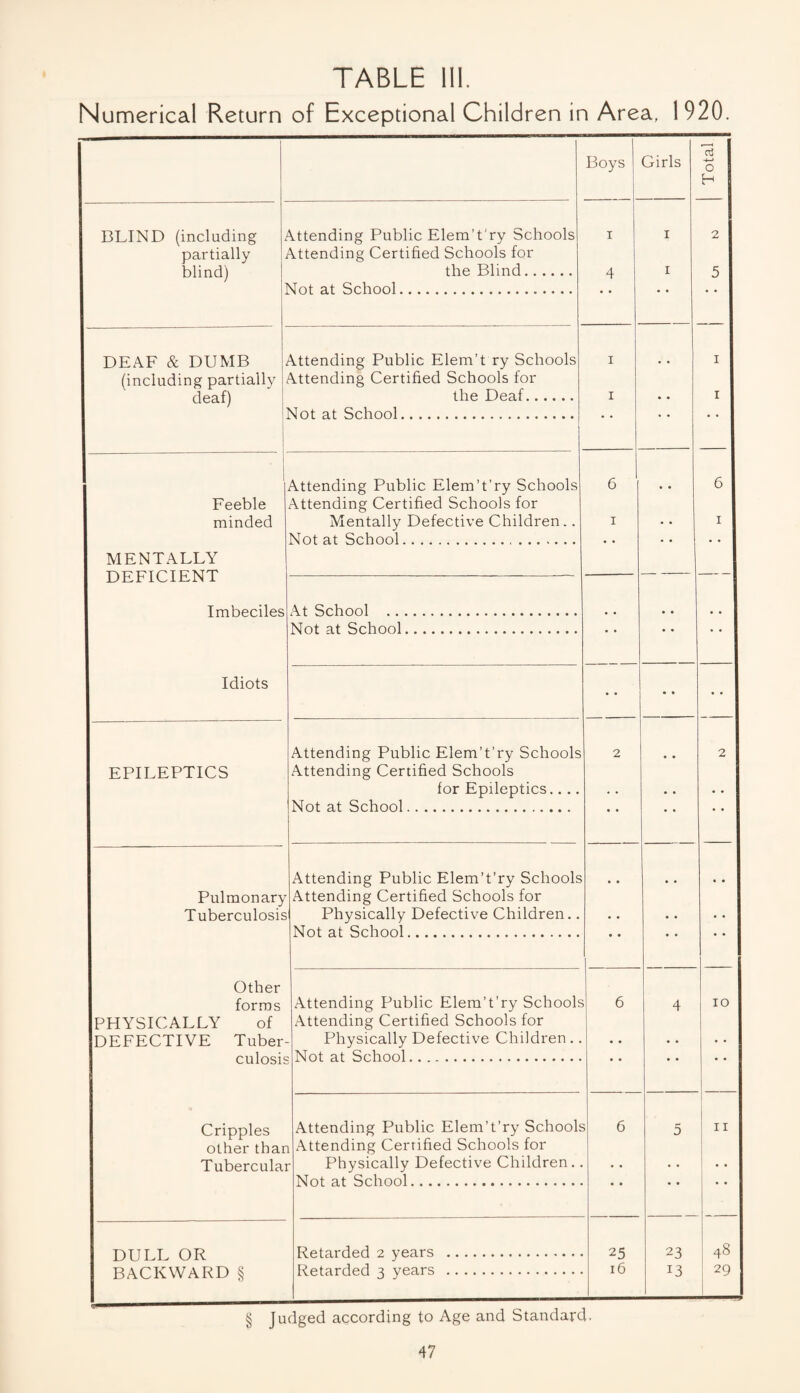 Numerical Return of Exceptional Children in Area, 1920. Boys Girls Total BLIND (including \ttending Public Elem’t'ry Schools I I 2 partially Attending Certified Schools for blind) the Blind. 4 I 5 Not at School. • • • • DEAF & DUMB Attending Public Elem’t ry Schools I I (including partially Attending Certified Schools for deaf) the Deaf. I • • I 1 1 Not at School. • • ■■ i Attending Public Elem’t’ry Schools 6 6 Feeble Attending Certified Schools for minded Mentally Defective Children.. I I Not at School... • • • • • • MENTALLY Ut^b iCirLiN i Imbeciles At School . • « Not at School. • • • • • • Idiots • • • • Attending Public Elem’t’ry Schools 2 2 EPILEPTICS Attending Certified Schools for Epileptics.... . . • • • • Not at School. • • • • • • Attending Public Elem’t’ry Schools * • Pulmonary Attending Certified Schools for Tuberculosis Physically Defective Children.. • • . . . • Not at School. • • * • Other forms Attending Public Elem’t’ry Schooh 6 4 10 PHYSICALLY of Attending Certified Schools for DEFECTIVE Tuber Physically Defective Children. • « « • • culosis Not at School. • • • * • Cripples Attending Public Elem’t’ry Schooh 5 6 5 i II other thar 1 Attending Certified Schools for Tuberculai r Physically Defective Children. • • • • ! • • Not at School. • • • • • • DULL OR Retarded 2 years . 25 23 48 BACKWARD § Retarded 3 years . 16 13 29 § Judged according to Age and Standard. 47