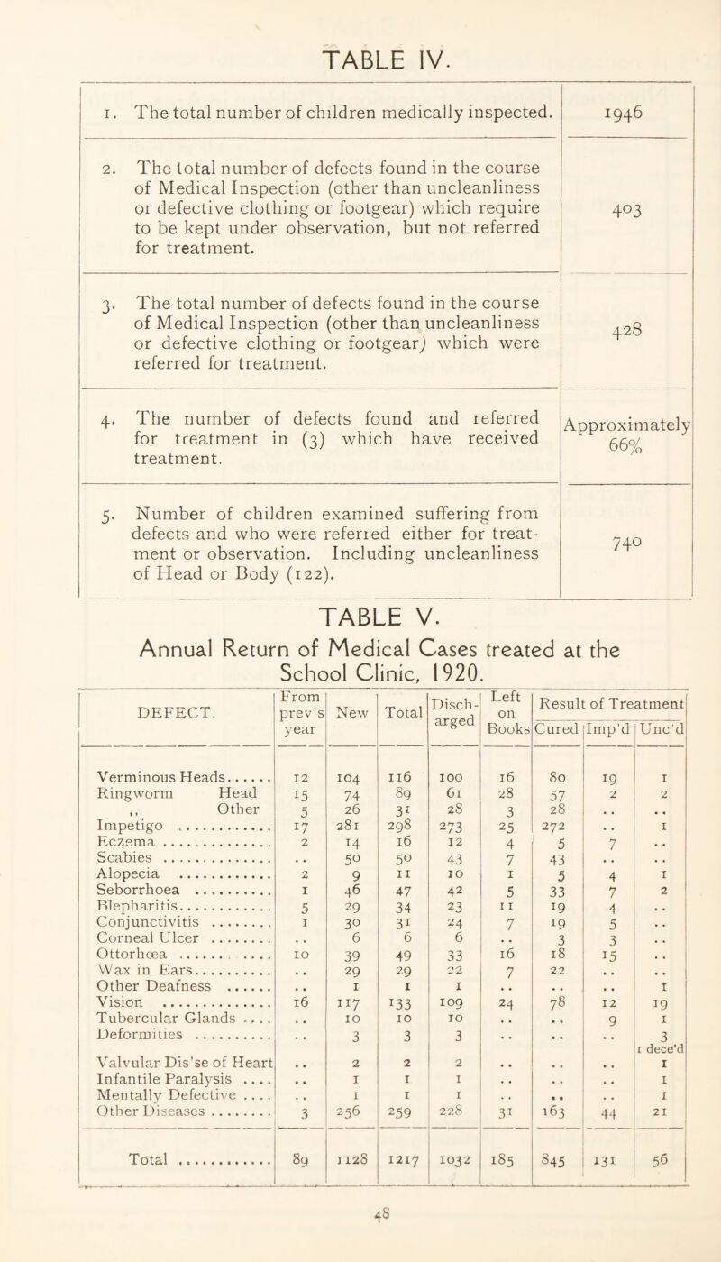 I. The total number of children medically inspected. 1946 2. The total number of defects found in the course of Medical Inspection (other than uncleanliness or defective clothing or footgear) which require to be kept under observation, but not referred for treatment. 403 3. The total number of defects found in the course of Medical Inspection (other than uncleanliness or defective clothing or footgear^ which were referred for treatment. 428 4. The number of defects found and referred for treatment in (3) which have received treatment. Approximately 66% i 5. Number of children examined suffering from defects and who were referred either for treat¬ ment or observation. Including uncleanliness of Head or Body (122). 740 1 1 1 TABLE V. Annual Return of Medical Cases treated at the School Clinic, 1920. DEFECT. From prev’s New Total Disch¬ arged Left on Result of Treatment year Books Cured Imp’d Unc'd Verminous Heads. 12 104 116 100 16 80 19 I Ringworm Head 15 74 89 61 28 57 2 2 ,, Other 5 26 3^ 28 3 28 • • Impetigo .. 17 281 298 273 25 272 I Eczema .. 2 14 16 12 4 5 7 • « Scabies . . • 50 50 43 7 43 • • Alopecia . 2 9 II 10 I 5 4 I ; Seborrhoea . I 46 47 42 5 33 7 2 Blepharitis. 5 29 34 23 11 19 4 .. 1 Conjunctivitis . I 30 31 24 7 5 1 i Corneal Ulcer . « • 6 6 6 , • 3 3 .. 1 Ottorhoea .. .... 10 39 49 33 16 18 15 .. 1 Wax in Ears. 29 29 22 7 22 • • Other Deafness . I I I • • • • I Vision . t6 117 133 109 24 78 12 19 Tubercular Glands .... 10 10 10 • « • • 9 I Deformities . 3 3 3 • • • • • • 3 I dece’d Valvular Dis’se of Heart 2 2 2 • • • • .. I Infantile Paralysis .... I I I • • • • I Mentally Defective .... I I r . . • • • « I Other Diseases. 3 256 259 228 31 44 21 Total . 89 1128 1217 1032 185 845 13T 56