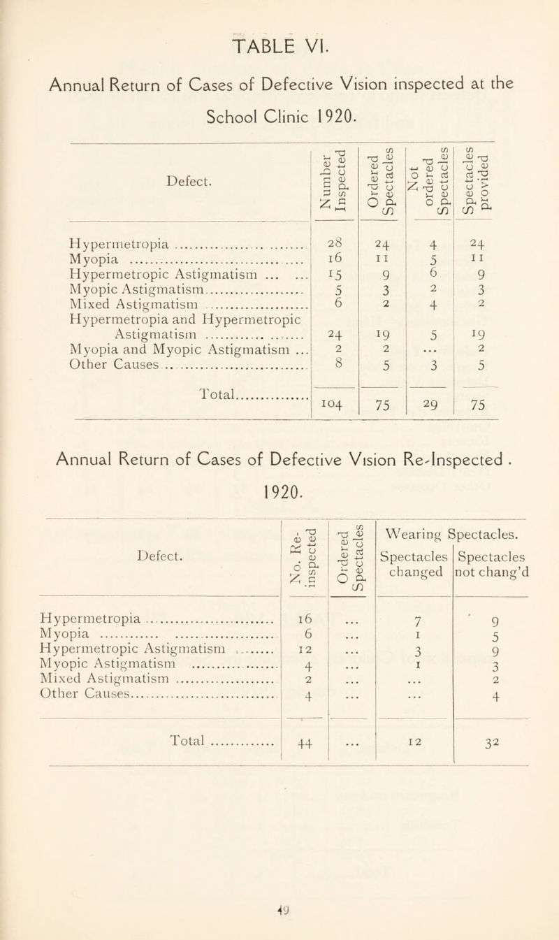 Annual Return of Cases of Defective Vision inspected at the School Clinic 1920. Defect. Number Inspected Ordered Spectacles 1 Not ordered Spectacles Spectacles provided Hypermetropia . 28 24 4 24 Myopia .. 16 11 5 11 Hypermetropic Astigmatism. 15 9 6 9 Myopic Astigmatism. 5 3 2 3 Mixed Astigmatism . 6 2 4 2 Hypermetropia and Hypermetropic Astigmatisrn . 24 19 5 19 Myopia and Myopic Astigmatism ... 2 2 • • • 2 Other Causes .. 8 5 3 5 Total. 104 75 29 75 Annual Return of Cases of Defective Vision Re^lnspected . 1920. Defect. No. Re- ' inspected ; Ordered Spectacles Wearing ^ Spectacles changed Spectacles. Spectacles not chang’d Hypermetropia. 16 7 9 Myopia . 6 I 5 Hypermetropic Astigmatism .. 12 3 9 Myopic Astigmatism . . 4 I 3 Mixed Astigmatism .. 2 • • • 2 Other Causes.. 4 • . • 4 Total . 44 12 32