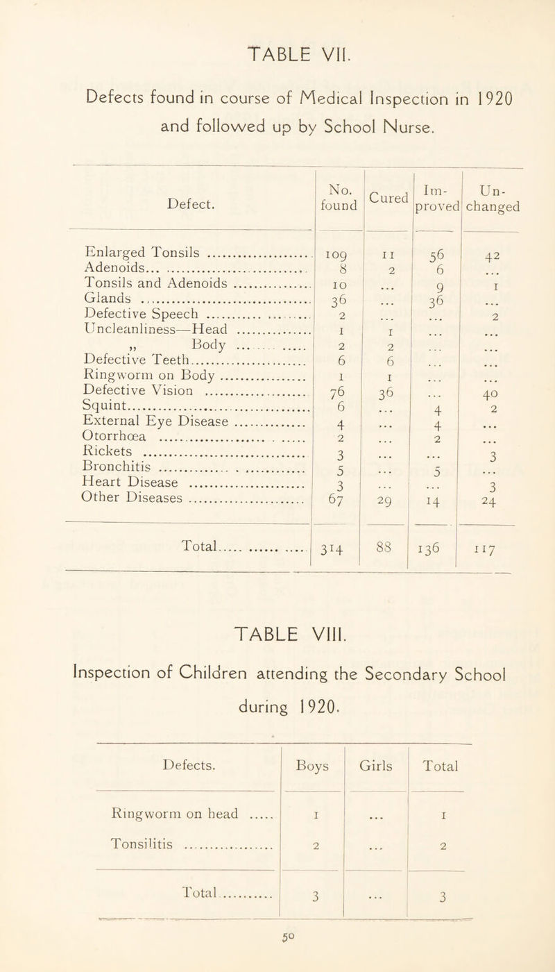 Defects found in course of Medical Inspection in 1920 and followed up by School Nurse. Defect. No. found j Cured i Im¬ proved Un¬ changed Enlarged Tonsils .. 109 11 56 42 Adenoids... 8 2 6 Tonsils and Adenoids .. 10 g i 1 r Glands .. 36 i 36 Defective Speech . .. 2 1 2 Uncleanliness—Head . I I ,, Body .. 2 2 • •« Defective Teeth. 6 6 Ringworm on Body. 1 I Defective Vision . 76 36 40 Squint. 6 4 2 External Eye Disease . 4 4 Otorrhcea . 2 2 Rickets . 3 3 Bronchitis . .. 5 • 5 Heart Disease . 3 ... 3 Other Diseases . 67 29 1 H 1 1 24 Total. .... 314 88 136 117 TABLE Vlll. Inspection of Children attending the Secondary School during 1920. Defects. Boys Girls Total Ringworm on head . I * * * I Tonsilitis . 2 2 Total . 3 3 5°