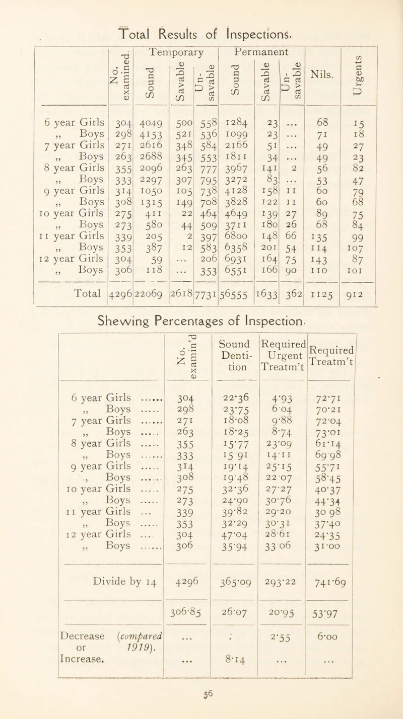 Total Results of Inspections. No. 1 examined. ! Ten c D 0 CO Savable 0 p I I'y (D C/) Pen nd G G 0 CO nane <1; 3 rt rt CO nt 0) . 3 C nj IZ) ^ (/) i Nils. Urgents t 6 year Girls 304 4049 500 558 1284 23 » • • 68 ! i 15 I „ Boys 298 4153 521 536 1099 23 • • • 71 18 ! 7 year Girls 271 2616 348 584 2166 51 • • • 49 27 „ Boys 263 2688 345 553 181 I 34 • « • 49 23 ! 8 year Girls 355 2096 263 777 3967 141 2 56 82 : 1 „ Boys 333 2297 307 795 3272 83 ■ • • 53 47 1 9 year Girls 314 1050 105 738 4128 158 I I 60 79 i „ Boys 308 1315 149 708 3828 J22 I I 60 68 ; lo year Girls 275 4II 22 464 4649 139 27 89 75 „ Boys 273 580 44 509 3711 180 26 68 84 ' 11 year Girls 339 205 2 397 6800 148 66 135 99 ^ „ Boys 353 387 12 583 6358 201 54 114 107 ' 12 year Girls 304 59 — 206 6931 164 75 H3 87 „ Boys 306 118 - . . 353 6551 166 90 110 loi ! 1 Total 4296 22069 2618 7731 56555 '633 362 1125 912 ! Shewing Percentages of Inspection. No. examin’d Sound Denti¬ tion Required Urgent Treatin’t Required Treatm’t 6 year Girls . 304 22*36 4-93 72-71 „ Boys . 298 2375 ! 604 70-21 7 year Girls . 271 i8-o8 9-88 72-04 ,, Boys - 263 18-25 8-74 73-01 8 year Girls . 355 1577 23-09 61-14 „ Boys . 333 15 91 14-11 6998 9 year Girls . 314 19-14 25-15 55-71 Boys _ 308 19-48 22 07 58-45 10 year Girls . 275 32-36 27-27 40-37 „ Boys . 273 24-90 30-76 44'34 11 year Girls ... 339 39-82 29-20 30 98 ,, Boys . 353 32-29 30-31 37-40 12 year Girls .... 304 47-04 28-61 24-35 ,, Boys - 306 35'94 3306 31-00 Divide by 14 4296 , 1 365-09 293-22 741-69 306-85 26-07 20-95 53-97 Decrease {compared or 1919). 1 i 2'55 1 6-00 Increase. ... 8-14 : 1 1 . • • ... 5^