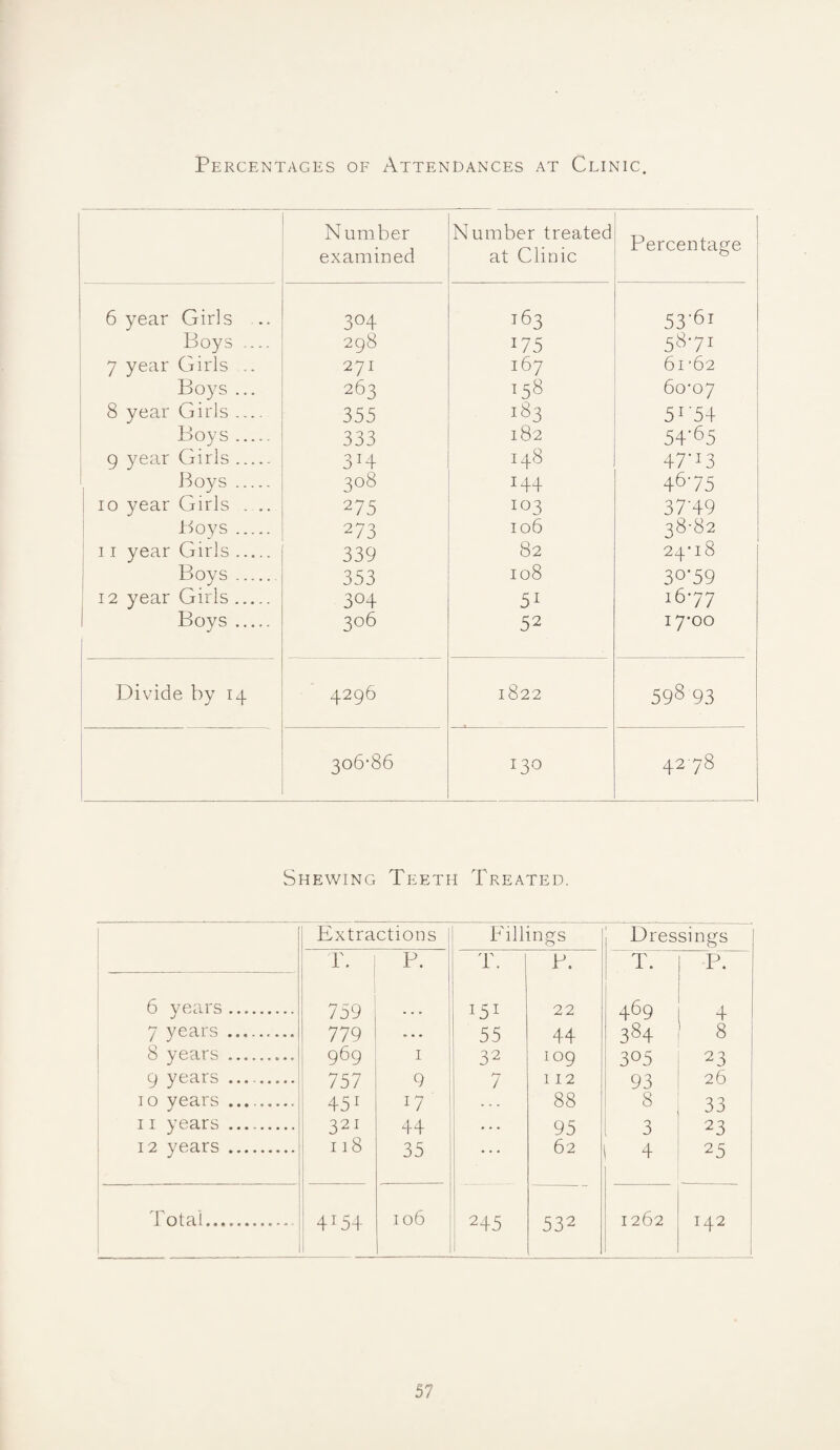 Percentages of Attendances at Clinic. Number examined Number treated at Clinic Percentage 6 year Girls 304 163 53'6i ! Boys .... 298 175 5871 7 year Girls .. 271 167 61-62 Boys ... 263 =58 60-07 8 year Girls .... 355 183 5i‘54 1 Boys. 333 182 54'65 9 year Girls. 314 148 47’i3 ' Boys. 308 144 4675 10 year Girls . ,. 275 103 37-49 ! Jr^OyS. 273 106 38-82 I 11 year Girls. 339 82 24-18 Boys. 353 108 30'59 12 year Girls. 304 5i 16-77 Boys. 306 52 17-00 Divide by 14 4296 1822 598 93 306-86 130 42 78 Shewing Teeth Treated. Extractions Fillings Dressings r. p. T. P. T. P. 6 years . 759 • •. 151 22 469 4 7 years.. 779 * * * 1 55 44 384 8 8 years . 969 I 1 32 109 305 23 9 years .. 757 9 7 112 93 26 10 years .. 451 17 1 88 8 33 11 years . 321 44 • * • 95 3 23 12 years . 118 35 • . . 62 4 25 Total. 4154 106 245 1 532 1262 142