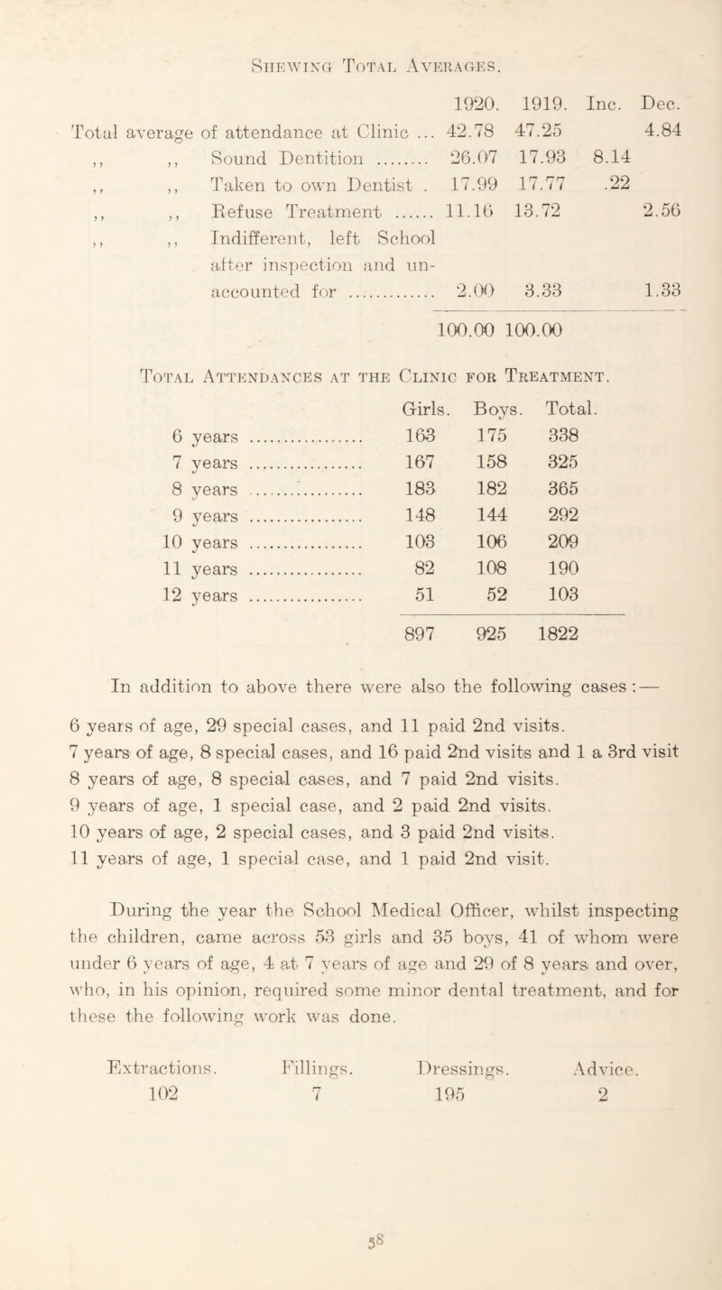 Shewing Total Averages. 1920. 1919. Inc. Dec. Total average of attendance at Clinic ... 42.78 47.25 4.84 ,, ,, Sound Dentition . 26.07 17.93 8.14 ,, ,, Taken to own Dentist . 17.99 17.77 LO to ,, ,, Refuse Treatment . 11.16 13.72 2.56 ,, ,, Indifferent, left School after inspection and un- accounted for . 2.00 3.33 1.33 100.00 100.00 Total Attendances at the Clinic for Treatment. Girls. B oys. Total. 6 years . 163 175 338 7 years . 167 158 325 8 years .!. 183 182 365 9 years . 148 144 292 10 years . 103 106 209 11 years . 82 108 190 12 years . 51 52 103 897 925 1822 In addition to above there were also the following cases: — 6 years of age, 29 special cases, and 11 paid 2nd visits. 7 years of age, 8 special cases, and 16 paid 2nd visits and 1 a 3rd visit 8 years of age, 8 special cases, and 7 paid 2nd visits. 9 years of age, 1 special case, and 2 paid 2nd visits. 10 years of age, 2 special cases, and 3 paid 2nd visits. 11 years of age, 1 special case, and 1 paid 2nd visit. During the year the School Medical Officer, whilst inspecting the children, came across 53 girls and 35 boys, 41 of whom were under 6 years of age, 4 at 7 years of age and 29 of 8 years and over, who, in his opinion, required some minor dental treatment, and for tliese the following work was done. Extractions. Fillings. Dressings. AdAuce. 102 7 195 2 5S