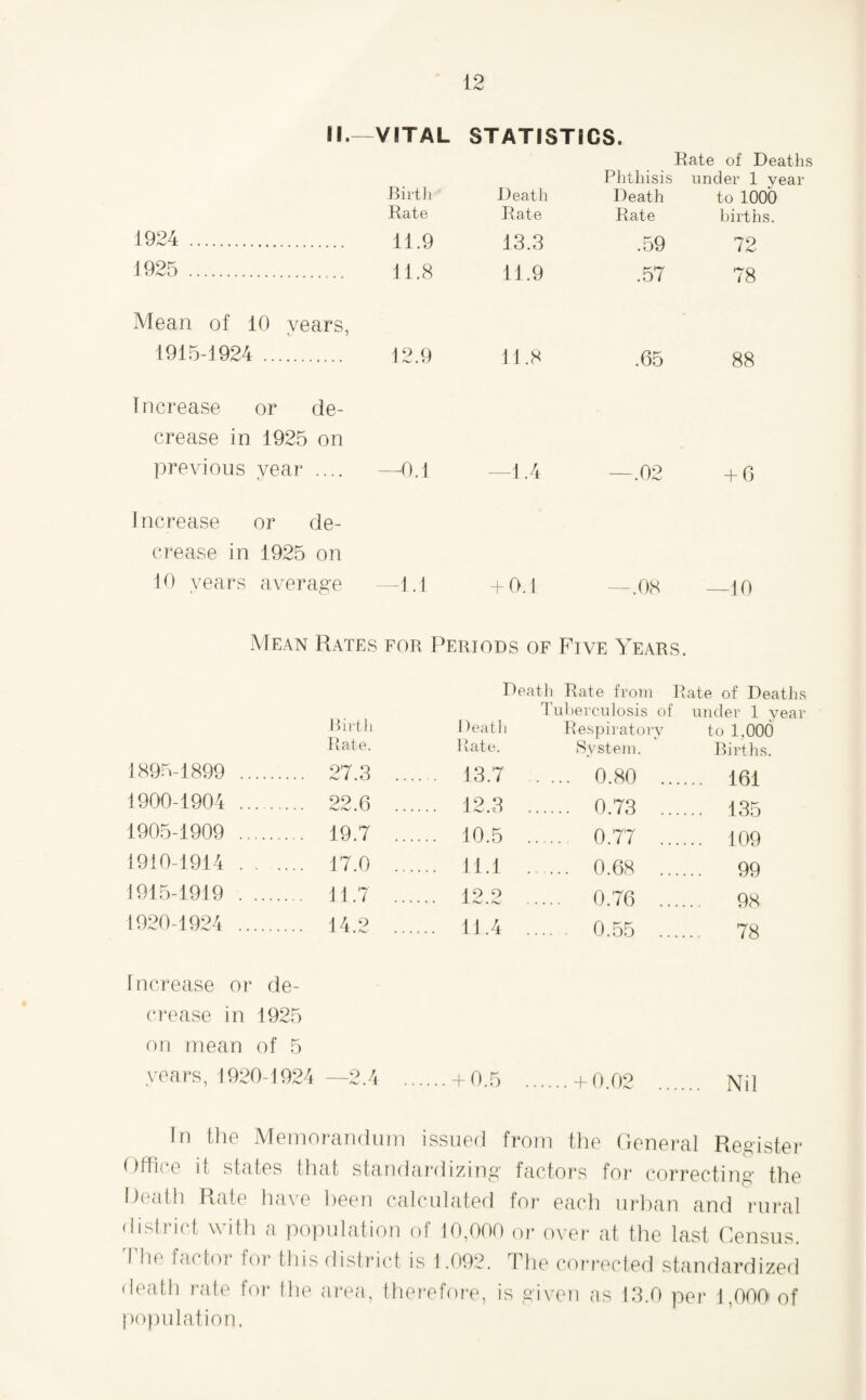 II.^VITAL STATISTICS. Rate of Deaths Phthisis under 1 vear Birth Death Death to 1000 Rate Rate Rate births. 1924 . . 11.9 13.3 .59 72 1925 . . 11.8 11.9 .57 78 Mean of 10 years, 1915-1924 . 12.9 11.8 .65 88 Increase or de- crease in 1925 on previous vear .... —^0.1 - 1.4 —.02 -b6 Increase or de- crease in 1925 on 10 years average -1.1 + 0.1 --.08 — 10 Mean Rates for Periods of Five Years • Death Rate from Rate of Deaths Ihiherciilosis of under 1 vear Rirth Death Respiratory to 1,000 Hate. Hate. System. Births. 1895-1899 .. . 27.3 . 13.7 . . .. 0.80 ... 161 1900-1904 .. . 22.6 . 12.3 .... .. 0.73 ... ... 135 1905-1909 .. . 19.7 . 10.5 .. . .. 0.77 ... ... 109 1910-1914 . . 17.0 . 11.1 . .. 0.68 ... 99 1915-1919 . . 11.7 . I o o J . Aw .... . 0.76 ... 98 1920-1924 .. . 14.2 . 11.4 .... . 0.55 ... ... 78 rncrease or de¬ crease in 1925 oti mean of 5 years, 1920-1924 —2.4 .-i 0.5 .+ 0.02 . Nil In tlie Memorandum issued from the (lenei'al Register Office it states that standardizing factoi's for correcting the Death Rate have l)een calculated for each urban and lau’al dislrict with a pojmlation of 10,000 or over at the last Onsus. I h(^ factor for this disti'ich, is 1.092. The cof'rtTled standardized death rate for the area, therefor-e, is given as 12.0 per 1,000 of population.