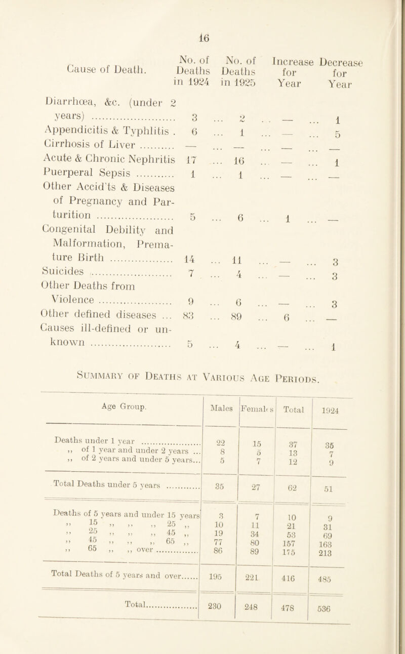 No. of Cause of Death. Deaths in 1924 Diarrhoea, &c. (under 2 years) . 3 Appendicitis & Typhlitis . 6 Cirrhosis of Liver .. — Acute & Chronic Nephritis 17 Puerperal Sepsis . l Other AccidTs & Diseases of Pregnancy and Par¬ turition . 5 Congenital Debility and Malformation, Prema¬ ture Birth . 14 Suicides . 7 Other Deaths from Violence . 9 Other defined diseases ... (S3 Causes ill-defined or un¬ known . No. of Deaths in 1925 1 16 1 6 11 4 6 89 4 Increase Decrease for for Year Year 1 5 1 3 3 3 6 1 .Summary of Deaths at Various Aoe Periods. Age Group. Deaths under 1 year . ,, of 1 year and under 2 years . ,, of 2 years and under 6 years. Total Deaths under 5 years ) ) > y )) j ) 15 25 45 65 y j J 5 y y y y > ’ yy y y y y T » )) over 25 45 65 Total Deaths of 5 years and over. Total. ]\Iales Feiiiah s 1 1 Total i 1924 22 15 37 1- 35 8 5 , 13 7 5 7 1 12 1 9 1 35 '27 62 51 .3 7 10 9 10 11 21 31 19 34 53 69 77 80 157 163 86 89 ' 1 175 213 195 221 j 1 1 416 485 230 248 i 478 536