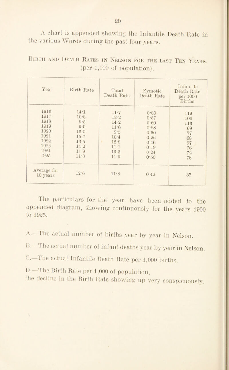 A chart is appended showing the Infantile Death Rate in the various Wards during the past four years. JliRTH AND Death Rates in Nelson for the last Ten Years. (per 1,000 of population). Year Birth Rate Total Death Rate 1 Zymotic 1 Death Rate 1 Infantile Death Rate per 1000 Births 1916 14-1 11-7 0-80 112 1917 10-8 12-2 ' 0-57 106 1918 9-5 14-2 0 60 113 1919 9-0 11-6 0-28 69 1920 16-0 9-5 0-30 77 1921 15-7 10-4 0-26 68 1922 13-5 12-8 0-46 97 1923 14-2 11-1 0-19 76 ! 1924 11-9 13-3 0-24 72 1925 11-8 11-9 0-50 78 Average for 10 years 12-6 11-8 0 42 87 The particulars for the year have been added to the appended diagram, showing continuously for the years 1900 to 1925, A. The actual number of births year by year in Nelson. ^ actual number of infant deaths year by year in Nelson. D.- The actual Infantile Death Rate per 1,000 births. 1). - The Birth Rate per 1,000 of population, the decline in the Birth Rate showing up veiw conspicuously. \