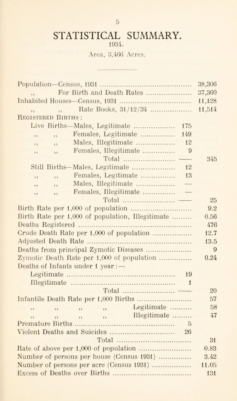 STATISTICAL SUMMARY. 1934. Area, 3,466 Acres. Population—Census, 1931 . 38,306 ,, For Birth and Death Rates . 37,360 Inhabited Houses—Census, 1931 . 11,128 ,, ,, Rate Books, 31/12/34 . 11,514 Registered Births : Live Births—Males, Legitimate . 175 ,, ,, Females, Legitimate . 149 ,, ,, Males, Illegitimate . 12 ,, ,, Females, Illegitimate . 9 Total . 345 Still Births—Males, Legitimate . 12 ,, ,, Females, Legitimate . 13 ,, ,, Males, Illegitimate . — ,, ,, Females, Illegitimate . — Total . 25 Birth Rate per 1,000 of population . 9.2 Birth Rate per 1,000 of population, Illegitimate . 0.56 Deaths Registered . 476 Crude Death Rate per 1,000 of population . 12.7 Adjusted Death Rate . 13.5 Deaths from principal Zymotic Diseases . 9 Zymotic Death Rate per 1,000 of population . 0.24 Deaths of Infants under 1 year: — Legitimate . 19 Illegitimate . 1 Total . 20 Infantile Death Rate per 1,000 Births . 57 ,, ,, ,, ,, Legitimate . 58 ,, ,, ,, ,, Illegitimate . 47 Premature Births. 5 Violent Deaths and Suicides . 26 Total . 31 Rate of above per 1,000 of population . 0.83 Number of persons per house (Census 1931) . 3.42 Number of persons per acre (Census 1931) . 11.05 Excess of Deaths over Births . 131