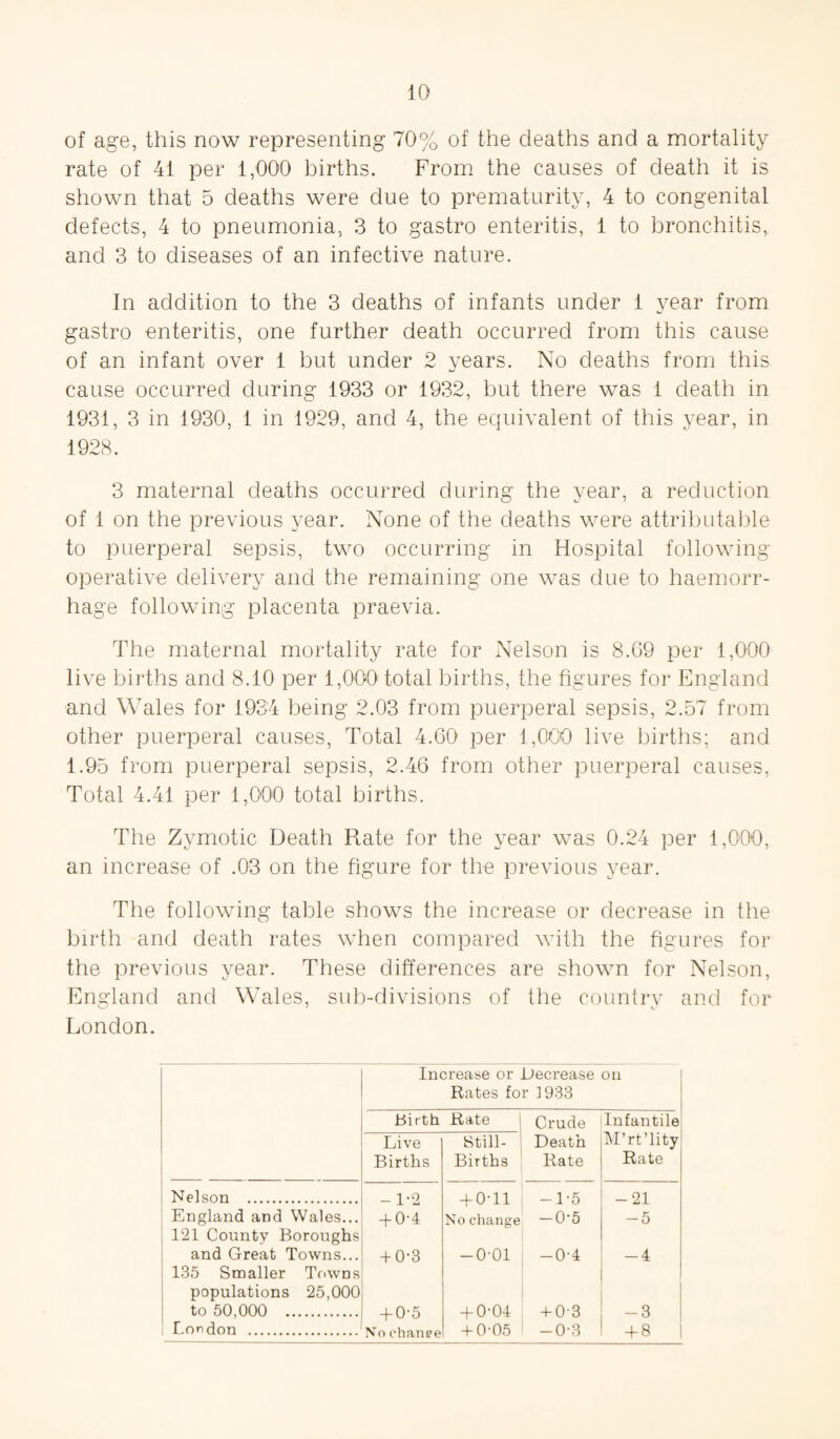 of age, this now representing 70% of the deaths and a mortality rate of 41 per 1,000 births. From the causes of death it is shown that 5 deaths were due to prematurity, 4 to congenital defects, 4 to pneumonia, 3 to gastro enteritis, 1 to bronchitis, and 3 to diseases of an infective nature. In addition to the 3 deaths of infants under 1 year from gastro enteritis, one further death occurred from this cause of an infant over 1 but under 2 years. No deaths from this cause occurred during 1933 or 1932, but there was 1 death in 1931, 3 in 1930, 1 in 1929, and 4, the equivalent of this year, in 1928. 3 maternal deaths occurred during the year, a reduction of 1 on the previous year. None of the deaths were attributable to puerperal sepsis, two occurring in Hospital following operative delivery and the remaining one was due to haemorr¬ hage following placenta praevia. The maternal mortality rate for Nelson is 8.G9 per 1,000 live births and 8.10 per 1,000 total births, the figures for England and Wales for 1934 being 2.03 from puerperal sepsis, 2.57 from other puerperal causes, Total 4.60 per 1,000 live births; and 1.95 from puerperal sepsis, 2.46 from other puerperal causes, Total 4.41 per 1,000 total births. The Zymotic Death Rate for the year was 0.24 per 1,000, an increase of .03 on the figure for the previous year. The following table shows the increase or decrease in the birth and death rates when compared with the figures for the previous year. These differences are shown for Nelson, England and Wales, sub-divisions of the country and for London. Increase or .Decrease on Rates for 1933 Birth Rate Crude Infantile Live Still- Death M’rtTity Births Births Rate Rate Nelson . - 1-2 + 0-11 -1-5 -21 England and Wales... + 0-4 No change -0-5 -5 121 County Boroughs and Great Towns... + 0-3 -o-oi -0-4 -4 135 Smaller Towns populations 25,000 to 50,000 . + 0-5 + 0-04 + 0-3 -3 London . No chanee + 0-05 -0-3 4-8