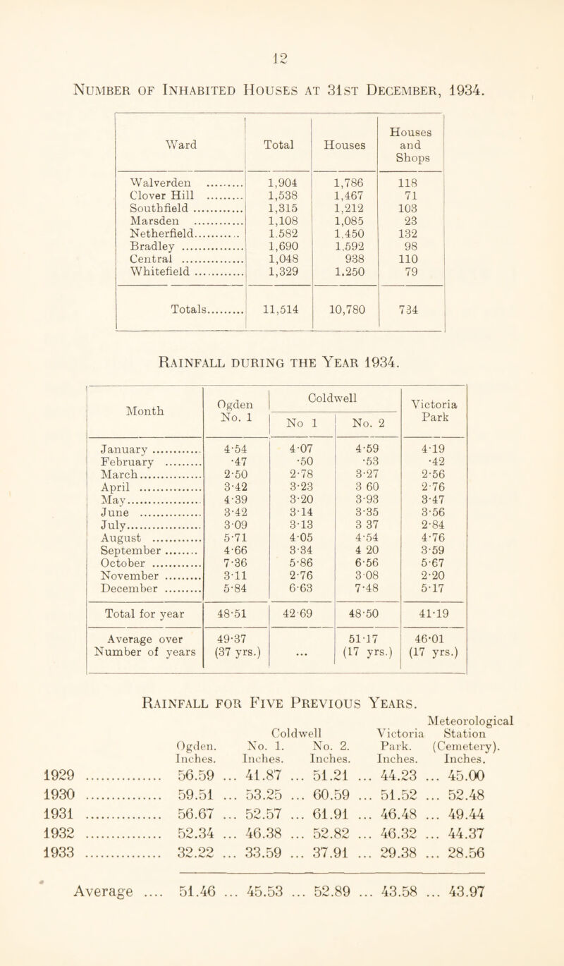 Number of Inhabited Houses at 31st December, 1934. 1 Ward Total Houses Houses and Shops Walverden . 1,904 1,786 118 Clover Hill . 1,538 1,467 71 Southfield . 1,315 1,212 103 Marsden . 1,108 1,085 23 Netherfield. 1.582 1,450 132 Bradley . 1,690 1,592 98 Central . 1,048 938 110 Whitefield . 1,329 1.250 79 Totals. 11,514 10,780 734 Rainfall during the Year 1934. Month Ogden Coldwell Victoria No. 1 No 1 No. 2 Park January. 4-54 4-07 4-59 4-19 February . •47 •50 •53 •42 March. 2-50 2-78 3-27 2-56 April . 3-42 3-23 3 60 2-76 May. 4-39 3-20 3-93 3-47 June . 3-42 3-14 3-35 3-56 July. 3-09 3-13 3 37 2-84 August . 5-71 4-05 4-54 4-76 September. 4-66 334 4 20 3-59 October . 7-36 5-86 6-56 5-67 November . 3-11 2-76 308 2-20 December . 5-84 6-63 7-48 5-17 Total for year 48-51 42-69 48-50 41-19 Average over Number of years 49-37 (37 yrs.) • . • 51-17 (17 yrs.) 46-01 (17 yrs.) Rainfall for Five Previous Years. Meteorological Coldwell Victoria Station Ogden. No. 1. No. 2. Park. (Cemetery). Inches. Inches. Inches. Inches. Inches. 1929 . 56.59 ... 41.87 ... 51.21 ... 44.23 ... 45.00 1930 . 59.51 ... 53.25 ... 60.59 ... 51.52 ... 52.48 1931 . 56.67 ... 52.57 ... 61.91 ... 46.48 ... 49.44 1932 . 52.34 ... 46.38 ... 52.82 ... 46.32 ... 44.37 1933 . 32.22 ... 33.59 ... 37.91 ... 29.38 ... 28.56 Average .... 51.46 ... 45.53 ... 52.89 ... 43.58 ... 43.97