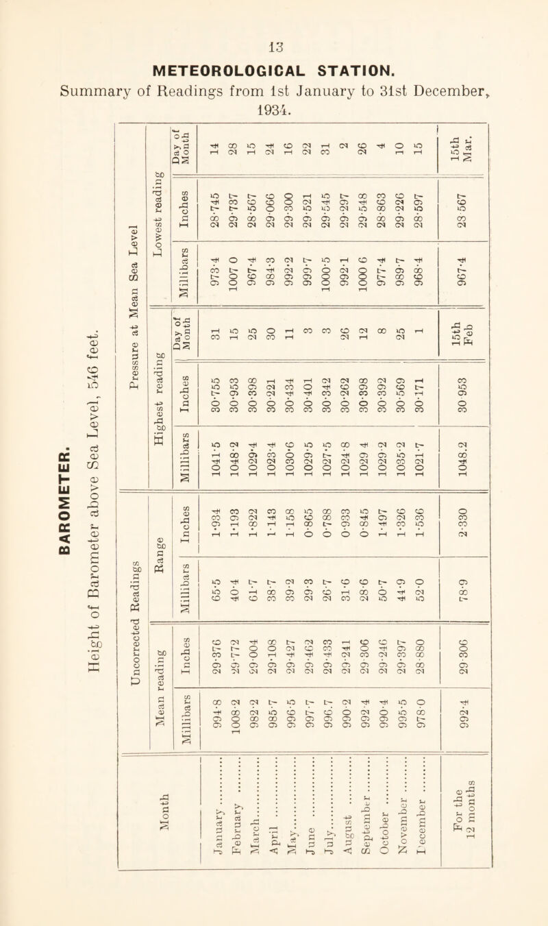 METEOROLOGICAL STATION. Summary of Readings from 1st January to 31st December, 1934. LU H- LU 5 O cc < OQ CD <X> O lO <D > <D cd <D m CD > O oj 05 05 £ o oj CQ X5 be cD <u S> © ce © CQ ce © -u ce © t-j P CO CO © l-l Pd bo S3 • H c3 <D ?H c/3 0) £ o co bD P • r—H T3 ce © tf © -M © © Sh (-1 o © p °3 >> S3 ce o Q2 00 50 CD CM tH CM r-H CM i—I CM CO CM CD tH CM 50 CuO p • r-^ X ce © ■4* m © P4 cuo a © CD P e3 « Cuo p • rH X ce © S-l p ce © \ CO C3 X DO P o UH 03 S-I ce P rH c3 cti H3 Q3 ft Jh •d X> c3 S-i SX ce HH © p p 3 <3 CD -i-3 H-3 CO £3 SO 2 CD <1 (XI JC-I © P3 O -l-o © o © -Q S © > o % f-4 © P3 © © © P3 n* -*e ce O I—, 1—11 CO o >0 L— t- co O rH 50 t- 00 CO CO t- t- CO CO CO o CM H 05 H CO CM 05 CO o t- t~ »o o CO o 50 CM 50 CO CM o O p oo 05 do 05 05 05 05 05 05 do 05 do oo 1—1 CM CM CM CN CM CM CM X CM CM CM CM CM CO ce o H CO CM t- 50 rH co H t- H H X) CO L- tP- H CM 05 6 CM o L— 05 do P- — t— o CO 00 05 05 o 05 o t- on co CO r-H 05 o 05 05 05 05 o 05 o 05 05 05 05 s rH r—1 T—i o5 rH 50 50 o rH CO CO X CM cc 50 rH CO rH CM CO rH CM rH CM C/3 50 CO 00 rH rH CM CM co CM X rH X 50 50 05 CM CO o H X X X X t— X rM o t- 05 CO CM H H CO CM CO CO 50 rH X p 6 6 6 6 6 6 6 6 o 6 6 6 o t—1 CO CO CO CO CO CO CO CO CO X X X X C/3 ce 50 CM H H X 50 50 00 H CM CM t- CM X rH oo 05 CO 6 (05 t~ H X X 50 rH CO r-H H H CM CM CO CM CM CM CM CM X CM r-H O o O O o o o O o o o o o s rH rH rH rH rH rH rH rH rH rH rH rH rH C/3 H CO CM CO CO 50 GO X 50 r— X X o CO 05 CM H 50 CO GO CO X CM X X o 05 rH 00 rH rH 00 t- X ao X 50 CO p rH rH rH t~H rH 6 6 6 6 rH rH rH CM h-1 C/3 i- ce JD 50 H t— t- CM CO t- X X t- X o X • rH 50 6 ’-H oo 05 05 cb rH do 6 Pf CM do CO MC CO CO co CM CM CO CM 50 50 L- 1 C/3 CO CM H CO r— CQ CO H X X o X t— o o (M X CO rH o X cc o fH a CO t- o rH H H CM CO CM X cc X p 05 05 05 05 05 05 05 05 05 05 X ao X i—i CM M iM CM CM CM CM CM CM CM CM CM CM CO CM CM t- 50 L~ <M 50 9 9 H do CM 50 X t- X 6 CM O 50 do CM X o X X X X X X X X X tr- X X o X X X X X X X X X X X