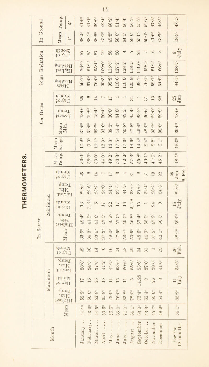 THERMOMETERS. p S CD 5-h ^5 • r—( qsoqStH cS U'B9K Xfl JO 4BQ JSOAYOq; . eS .b! 'tV r< tH eg Ci pg cb R R cb R do CD (d do cb R ib ib <D ^ H - DO JO iBd Cl tTttts t O O O O O O o O o O O O O CO CD CO o CD CO CO CD rH CO co CD 1 •aiR CO CO CO ib R Ci R do R CO cb R CO p JSOAVOd CO CO CO co CO CO rH CO CO CO CO CO CO rH P rH GO g 00 CO iO t- CO t- CD CO IO rH rH Ci o 'P ’3 • rH jo 4bq rH R rH CO rH cf rH CO 2 •d rnoT O O o O o O O o O 3 o O o rH 00 cO 00 CO o o 00 rH o CO o o w <D •UITM CO rH rH R 6 R Ci cb R ib R 6 Ci CD 5-1 jssqSiH rH rH rH rH io iO io iO id id rH iO io oo H O O O o o O O O o o o O O c3 Ci co rH CO o iO rH iO CD Ci iO rH rH p © CO R CO R CO R cb o 00 R CO co h-1 co CO CO CO rH IO io rH CO rH qjuoj\[ CO CD -H CD CD rH CO Ci rH rH t-H CO 26 Fob. jo 4bQ CO CO rH rH CO CO CO CO co CO •dmoT o o O o O O o u O O O Q O CO 00 00 CO CO CD CD CD CD o CD o oo xbj\[ do R r— rH Tli CO o ib cb R do rH R g JS0A\Od CO CO CO rH m CD iO IO CO co CO P g IJJUOH c- IO lO IO rH IO rH co 00 CO 00 CD GO ,-H H * ci JO 4bq rH rH CO rH rH rH rH rH CO rH d VH ■draoT O O o O O O O O O o o O o CO CD 00 00 o CD CO o rH rH o rH CO XBR CO 6 CO ib cb CD CO CO cb CM 6 R cb jsoqSiH IO o UO CD L— t- 00 L— t- CD io IO co o O o o o o o o o o O O o cS rH CO o CD CO o o rH o CO L— CO rH CD 4h CO R 6 cb io rH R cb cb ib do Mi Mi io iO CD t- CD CD IO rH IO r~ c >— /— k-G 5-1 ce d a c3 'ebruary... rP o SH c3 5-1 PH k—\ CD H 3 3 -t-3 m P tiC P H CD RO H p © •+3 Pi © S-l © DO O 43 o f-i © DO P H © o S-l © r-> 3 © © © w <D D3 D- -S 4* O o p l“7> R 1=3 < < 02 O !5 ft 'R co