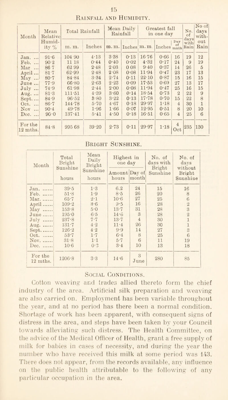 Rainfall and Humidity. Month Mean Relative Humid¬ ity % Total Rainfall Mean Daily Rainfall Greatest fall in one day No. of days with Rain No of days with¬ out Rain m. m. Inches m. m. Inches m. m Inches Day of mnth Jan, ... 91-6 104 90 4-13 3-38 0-13 16 76 066 16 19 12 Feb. ... 90 2 11 18 0-44 0-40 0-02 4-32 0-17 24 9 19 Mar ... 86 7 62 99 2-48 2 03 0 08 9-40 0-37 14 26 5 April... 8L7 62-99 2-48 2-08 0-08 11-94 0-47 23 17 13 May ... 80-7 84-84 3-34 2-74 0-11 22-10 0-87 15 16 15 June ... 77-9 66-80 2-63 2-23 009 17-53 0-69 27 13 17 July ... 74-9 61-98 2-44 2-00 0-08 11-94 0-47 25 16 15 Aug. ... 81-3 111-51 4-39 3-60 0-14 18-54 0-73 2 22 9 Sept.... 84-9 96-52 3-80 3-22 013 17-78 0-70 15 22 8 Oct. ... 86-7 144-78 5-70 4-67 018 29-97 1-18 4 30 1 Nov ... 90-4 49-78 1-96 1-66 0-07 12-95 0-51 8 20 10 Dec. ... 900 137-41 5-41 4-50 0-18 16-51 0 65 4 25 6 For the 12 mths. 84-8 995 68 39-20 2-73 0-11 29-97 1-18 4 Oct 235 130 Bright Sunshine. Month Total Bright Sunshine hours Mean Daily Bright Sunshine hours Highest in one day No. of days with Bright Sunshine No. of days without Bright Sunshine Amount hours Day of month , Jan. 39-5 1-3 6.2 24 15 16 Feb. 51-8 1-9 8-5 26 20 8 Mar. 65-7 2-1 10-6 27 25 6 April. 109-2 3-6 9-5 16 28 2 ! May . 153-8 5-0 13-7 31 28 3 June. 195-0 6-5 14-6 3 28 2 July . 237-8 7-7 13-7 4 30 1 Aug. 131-7 4-2 11-4 26 30 1 Sept. 126-2 4-2 9-9 14 27 3 Oct. 53‘7 1-7 6-4 8 25 6 Nov. 31-8 1-1 5-7 6 11 19 I Dec. 10-6 0-3 3-4 10 13 18 For the 12 mths. 1206-8 3-3 14-6 3 June 280 85 Social Conditions. Cotton weaving and trades allied thereto form the chief industry of the area. Artificial silk preparation and weaving are also carried on. Employment has been variable throughout the year, and at no period has there been a normal condition. Shortage of work has been apparent, with consequent signs of distress in the area, and steps have been taken by your Council towards alleviating such distress. The Health Committee, on the advice of the Medical Officer of Health, grant a free supply of milk for babies in cases of necessitv, and during the vear the number who have received this milk at some period was 143. There does not appear, from the records available, any influence on the public health attributable to the following of any particular occupation in the area.