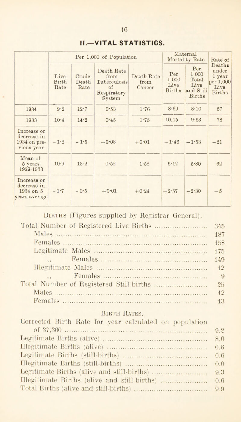 II —VITAL STATISTICS. Per 1,000 of Population Maternal Mortality Rate Rate of Deaths under 1 year per 1,000 Live Births Live Birth Rate Crude Death Rate Death Rate from Tuberculosis of Respiratory System Death Rate from Cancer Per 1,000 Live Births Per 1.000 Total Live and Still Births 1934 9-2 12-7 0-53 1-76 8-69 8-10 57 1933 10-4 14-2 0-45 1-75 10.15 9-63 78 Increase or decrease in 1934 on pre¬ vious year -1*2 - 1-5 + 0*08 + 0-01 -1-46 -1-53 -21 Mean of 5 years 1929-1933 10-9 13 2 0-52 1-52 6-12 5-80 62 Increase or decrease in 1934 on 5 years average -1-7 - 0-5 + 0-01 + 0-24 + 2-57 +-2-30 -6 Births (Figures supplied by Registrar General). Total Number of Registered Live Births . Males . Females . Legitimate Males . ,, Females . Illegitimate Males . ,, Females . Total Number of Registered Still-births . Males . Females . 345 187 158 175 149 12 9 25 12 13 Birth Rates. Corrected Birth Rate for year calculated on population of 37,360 . 9.2 Legitimate Births (alive) . 8.6 Illegitimate Births (alive) . 0.6 Legitimate Births (still-births) . 0.6 Illegitimate Births (still-births) . 0.0 Legitimate Births (alive and still-births) . 9.3 Illegitimate Births (alive and still-births) . 0.6 Total Births (alive and still-births) . 9.9