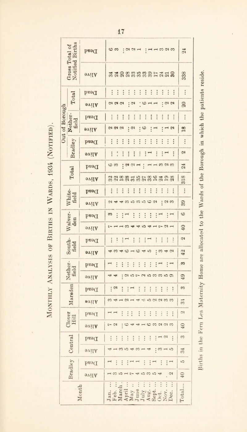 Monthly Analysis of Births in Wards, 1934 (Notified). IT 43 O £ _h u ^ © tn qp oo .P p^a O CO : CN 'N H • rH tH CO CM CO •HI 9A]iy SD P c3 -V> p^9Q 3Q IM H3 © <«H ! ® <p +3 1_ § >> *1 ^ I rp f3 ! M P^9Q PB9Q 9ATJV Vi 2 a rP © ce.TC <*rH -U 2 P © O gp CO P^d o co • co cm h rH H CO CO CO rH CO o EH 9AIIY CO CO 00 00 rH lO CD P HI P 00 CO CO H CO CO CO CO CO H CO rH CO GO CO White- field p^9Q . ; 9AI[Y COrHrHCOlOCOlOCOCO : CO CO 39 pt?9(I co : • th CO 9AIIY rH P^a CO 9AI[V HCOrHOHOHC : CO rH CO CO rH PB9Q ’H::::::::TH;rH CO Vi rP 2 -v> © © up 9ATIY -H rH ;(MlOt>CN>OCOmOP C5 rH P © CP 03 Vi cC P^d CO CO 9AIJY CO rH H CO H rH rH XO CO CO CO CO CO Vi © *—■H > rr P^CI 03 9AIIY rH c3 -v> a © CJ p^9(J CO CO 9AIIV rHrHCOlO-rHCOrHrH : CO H in rH CO £ P'Baa h : : ;hh : ;h : :h lO o3 (S 9MIV H CO lO H t— rH XO CO O rH CO 40 P3 ©3 C o ►,£ to P r° S H H P ^ ^ Ol-HI > © HspJH^^St-ci-sHCCQOlZifi ci r*-P E- Births in the Fern Lea Maternity Home are allocated to the Wards of the Borough in which the patients reside.