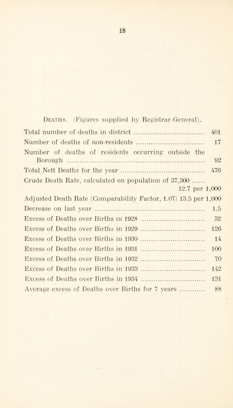 Deaths. (Figures supplied by Registrar-General). Total number of deaths in district . 401 Number of deaths of non-residents . 17 Number of deaths of residents occurring outside the Borough . 92 Total Nett Deaths for the vear . 476 nj Crude Death Rate, calculated on population of 37,360 . 12.7 per 1,000 Adjusted Death Rate (Comparability Factor, 1.07) 13.5 per 1,000 Decrease on last vear . 1.5 Excess of Deaths over Births m 1928 .. 32 Excess of Deaths over Births in 1929 . 126 Excess of Deaths over Births in 1930 . 14 Excess of Deaths over Births in 1931 . 100 Excess of Deaths over Births in 1932 . 70 Excess of Deaths over Births in 1933 . 142 Excess of Deaths over Births in 1934 . 131 Average excess of Deaths over Births for 7 years . 88 t