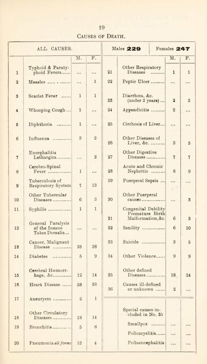 Causes of Death. ■ ALL CAUSES. Males 229 Females 247 M. F. M. F. Typhoid & Paraty- Other Respiratory 1 nhoid Fevers. 21 Diseases 1 1 2 Measles ... 1 22 Peptic Ulcer. 3 Scarlet Fever . 1 1 Diarrhoea, &c. 23 (under 2 years)... 2 2 4 Whooping Cough... 1 • • • 24 Appendicitis 2 • • • 5 Diphtheria . 1 • • •> 25 Cirrhosis of Liver... ... • • • 6 Influenza . 3 2 Other Diseases of 26 Liver, &c. 3 5 Encephalitis Other Digestive 7 Lethargica. ... 2 27 Diseases .. 7 7 Cerebro-Spinal Acute and Chronic 8 Upyer . 1 28 Nenhritis 8 9 Tuberculosis of 29 Puerperal Sepsis ... • • • • « • 9 Respiratory System 7 13 Other Tubercular Other Puerperal 10 DisAARPS . 6 3 30 ea.nses. 3 11 Syphilis . 1 1 Congenital Debility Premature Birth 31 Malformation,&c. 6 3 General Paralysis 12 of the Insane • • • • • • 32 Senility . 6 10 Tabes Dorsalis... Cancer, Malignant 33 Suicide . 3 5 13 Disease . 28 38 14 Diabetes . 5 9 34 Other Violence. 9 9 Cerebral Haemorr- Other defined 15 tlA.PP ATP. 12 14 35 Diseases .. 18 24 16 Heart Disease . 58 58 Causes ill-defined 36 or unknown . 2 • • • 17 Aneurysm . 2 1 Special causes in- Other Circulatory eluded in No. 35 18 Diseases. 18 14 19 Bronchitis. 5 8 Smallpox • • • • • • Poliomyelitis. • • • • • • 20 Pneumonia all forms 13 4 Polioencephalitis • • • • • •