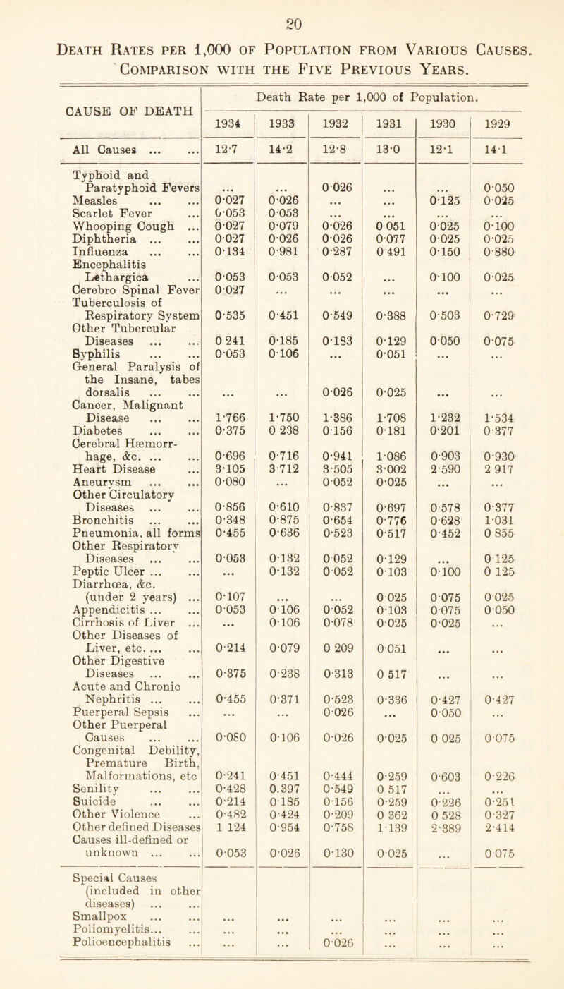Death Rates per 1,000 of Population from Various Causes. Comparison with the Five Previous Years. CAUSE OF DEATH Death Rate per 1,000 of Population. 1934 1933 1932 1931 1930 1929 All Causes ... 12-7 14-2 12-8 13-0 12-1 14-1 Typhoid and Paratyphoid Fevers • • • 0 026 0-050 Measles 0-027 0 026 • • • • • • 0-125 0-025 Scarlet Fever 0-053 0053 • • • • • • • • • • • • Whooping Cough ... 0-027 0-079 0-026 0 051 0 025 o-ioo Diphtheria ... 0 027 0 026 0-026 0077 0-025 0-025 Influenza 0-134 0-981 0-287 0 491 0-150 0-880 Encephalitis Lethargica 0 053 0 053 0 052 0-100 0 025 Cerebro Spinal Fever 0-027 • • • • • • • • • • • • • » • Tuberculosis of Respiratory System 0-535 0 451 0-549 0-388 0-503 0-729 Other Tubercular Diseases 0 241 0-185 0-183 0-129 0 050 0 075 Syphilis 0-053 0106 • • • 0-051 • • • • • • General Paralysis of the Insane, tabes dorsalis • • • 0-026 0-025 ... Cancer, Malignant Disease 1-766 1-750 1-386 1-708 1-232 1-534 Diabetes 0-375 0 238 0156 0181 0-201 0-377 Cerebral Haemorr¬ hage, &c. ... 0-696 0-716 0-941 1-086 0-903 0-930 Heart Disease 3-105 3-712 3-505 3-002 2-590 2 917 Aneurysm 0-080 • • • 0052 0 025 • • • • • • Other Circulatory Diseases 0-856 0-610 0-837 0-697 0-578 0-377 Bronchitis 0-348 0-875 0-654 0-776 0-628 1-031 Pneumonia, all forms 0-455 0-636 0-523 0-517 0-452 0 855 Other Respiratory Diseases 0 053 0-132 0 052 0-129 • • • 0 125 Peptic Ulcer ... • • • 0-132 0 052 0103 0-100 0 125 Diarrhoea, &c. (under 2 years) ... 0-107 • • • 0 025 0 075 0025 Appendicitis ... 0 053 0-106 0-052 0-103 0 075 0 050 Cirrhosis of Liver ... • • • 0-106 0078 0 025 0-025 Other Diseases of Liver, etc. ... 0-214 0-079 0 209 0051 • • • Other Digestive Diseases 0-375 0-238 0-313 0 517 Acute and Chronic Nephritis ... 0-455 0-371 0-523 0-336 0-427 0-427 Puerperal Sepsis • • • • • • 0 026 • • • 0-050 Other Puerperal Causes 0-060 0106 0 026 0-025 0 025 0-075 Congenital Debility, Premature Birth, Malformations, etc 0-241 0-451 0-444 0-259 0-603 0-226 Senility 0-428 0.397 0-549 0 517 • • • • • • Suicide 0-214 0185 0156 0-259 0-226 0-251 Other Violence 0-482 0-424 0-209 0 362 0 528 0-327 Other defined Diseases 1 124 0-954 0-758 1139 2-389 2-414 Causes ill-defined or unknown ... 0 053 0-026 0-130 0 025 • • • 0 075 Special Causes (included in other diseases) Smallpox • • • Poliomyelitis... • • • ... • • • ... Polioencephalitis ... • • • 0-026 ... ... ...